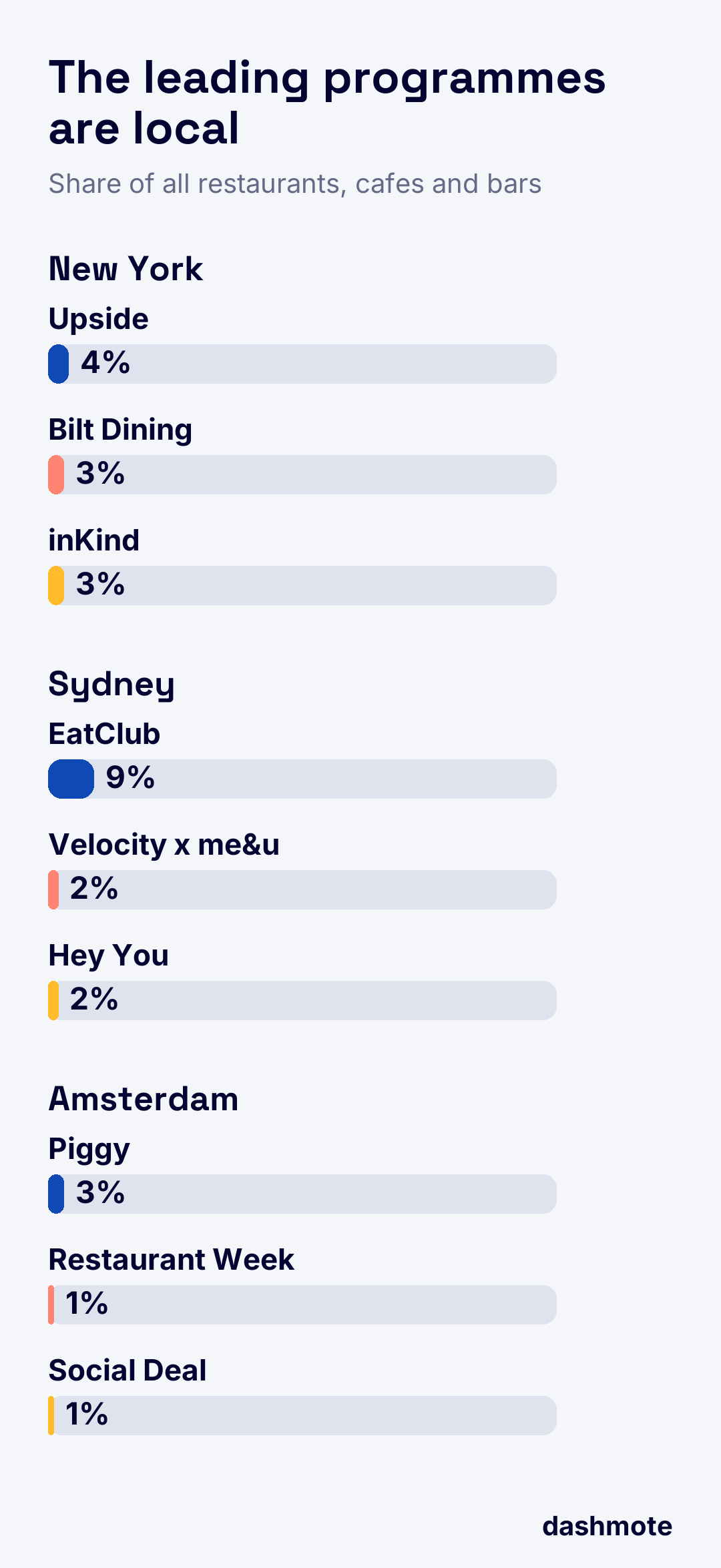 Upside leads New York at 4% of all venues, EatClub leads Sydney at 9%, and Piggy leads Amsterdam at 3%.