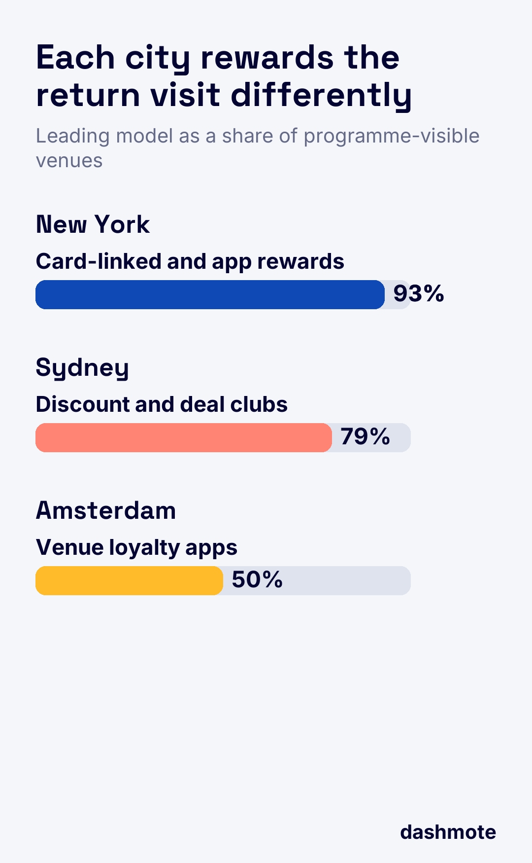 Card-linked and app rewards reach 93% of programme-visible venues in New York, discount and deal clubs reach 79% in Sydney, and venue loyalty apps reach 50% in Amsterdam.