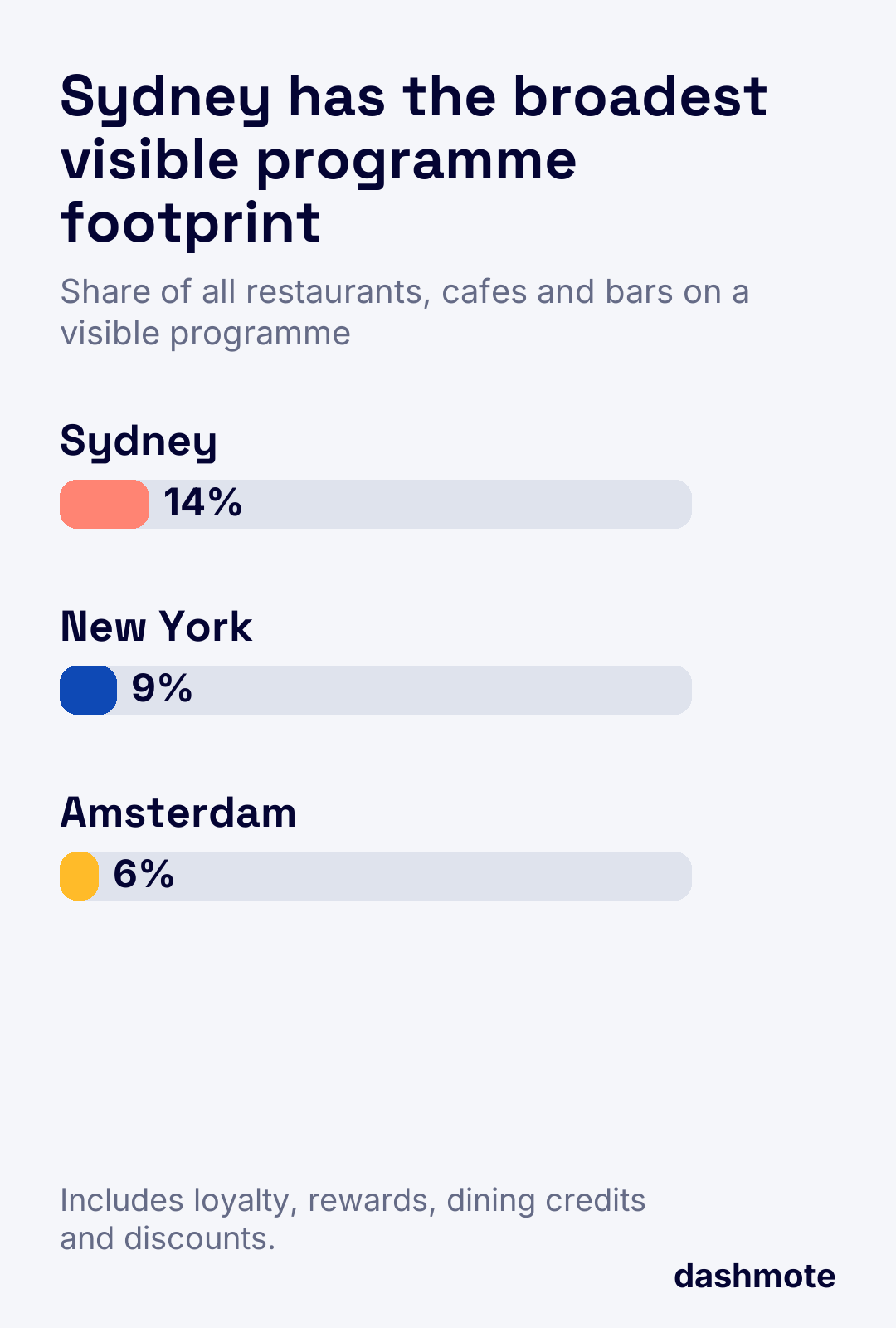A visible loyalty, rewards, dining credit or discount programme appears at 14% of Sydney venues, 9% in New York and 6% in Amsterdam.