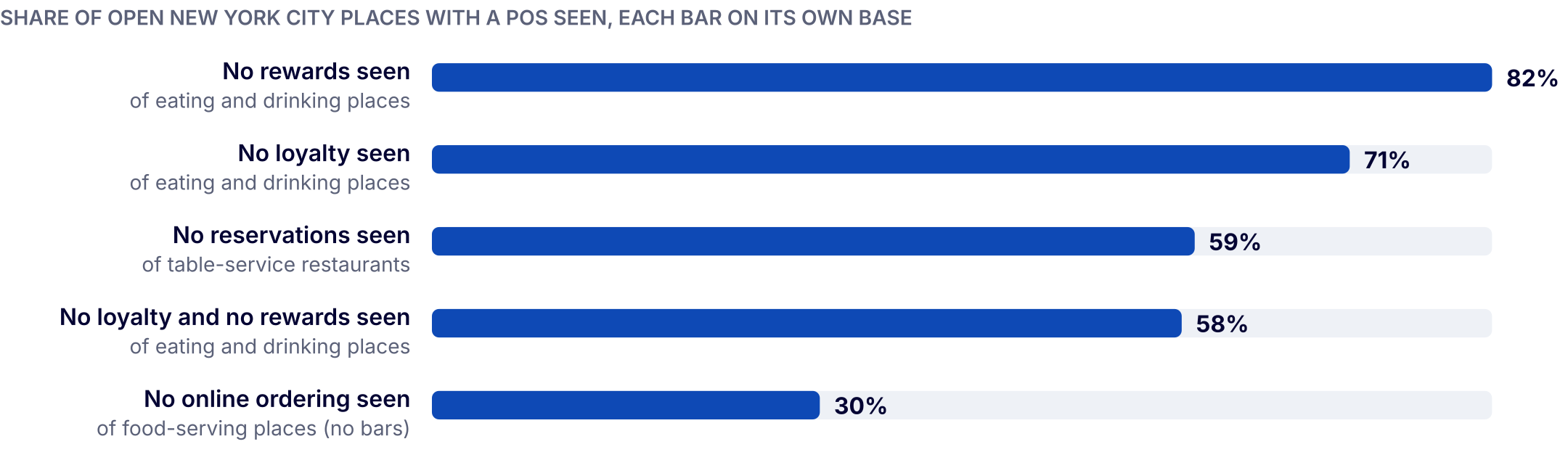 Bar chart of New York City POS places with no other system seen: no loyalty 71%