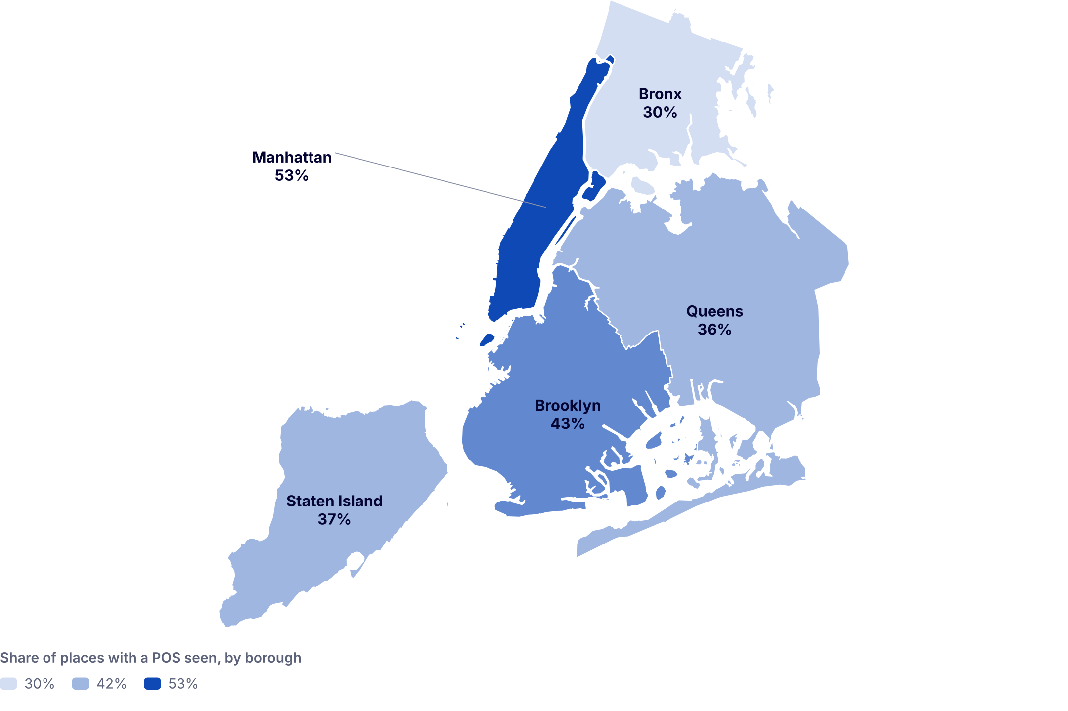 Map of New York City boroughs shaded by the share of places with a POS seen: Manhattan 53%, Brooklyn 43%, Queens 36%