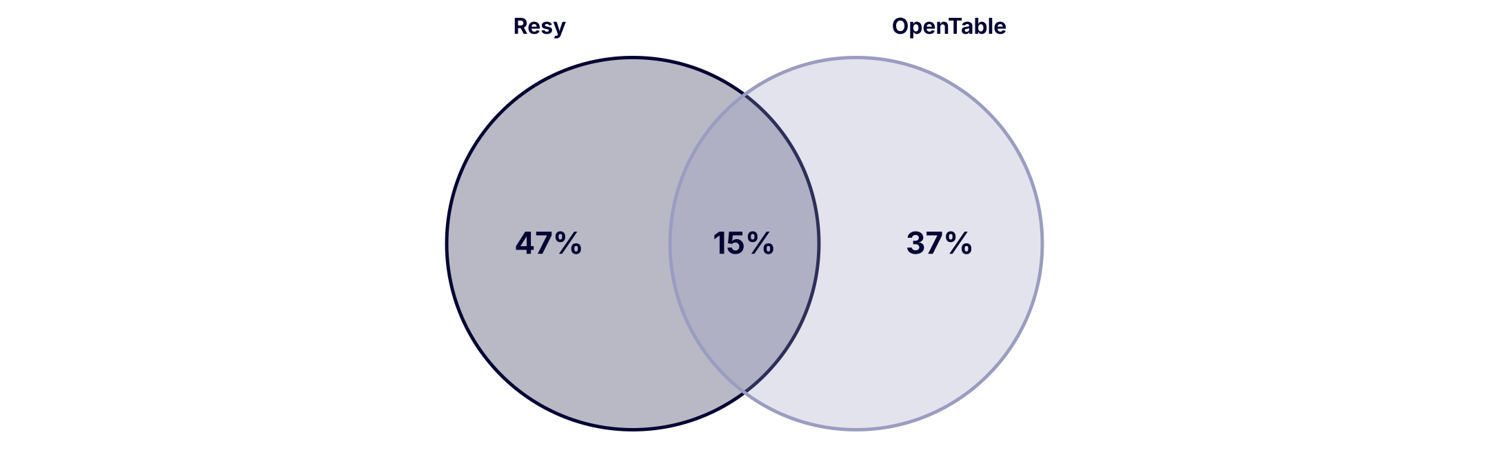 Venn diagram of New York City places on Resy or OpenTable: Resy only 47%, OpenTable only 37%, both 15%