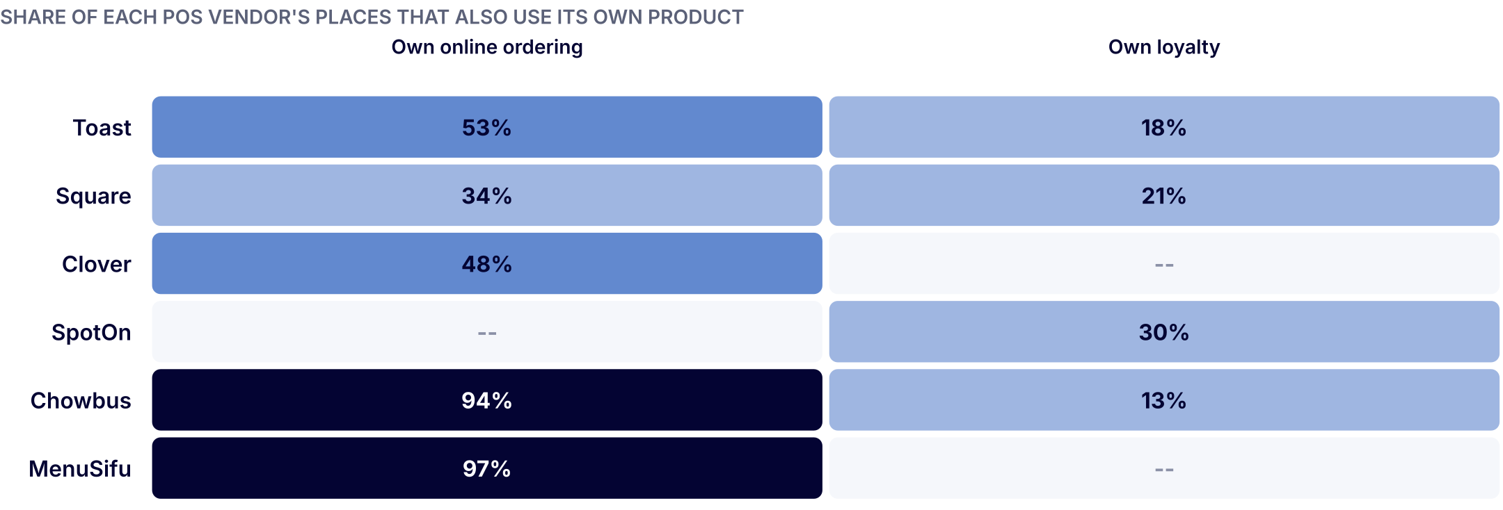 Matrix of POS vendors by the share of their places that also use the vendor's own online ordering: Toast 53%, Square 34%