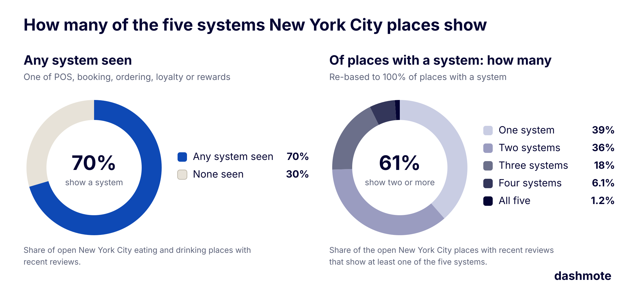 Two donut charts. Left: 70% of open New York City eating and drinking places with recent reviews show at least one of the five systems, 30% none. Right: of the places with a system, 39% show one, 36% two, 18% three, 6.1% four and 1.2% all five