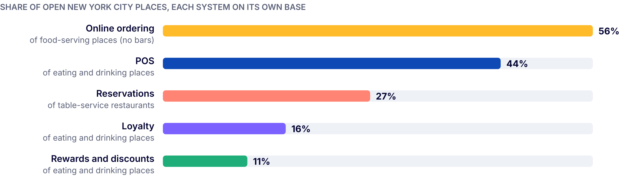 Bar chart of each system's share of New York City places, each on its own base: online ordering 56%, POS 44%, reservations 27%, loyalty 16%, rewards 11%