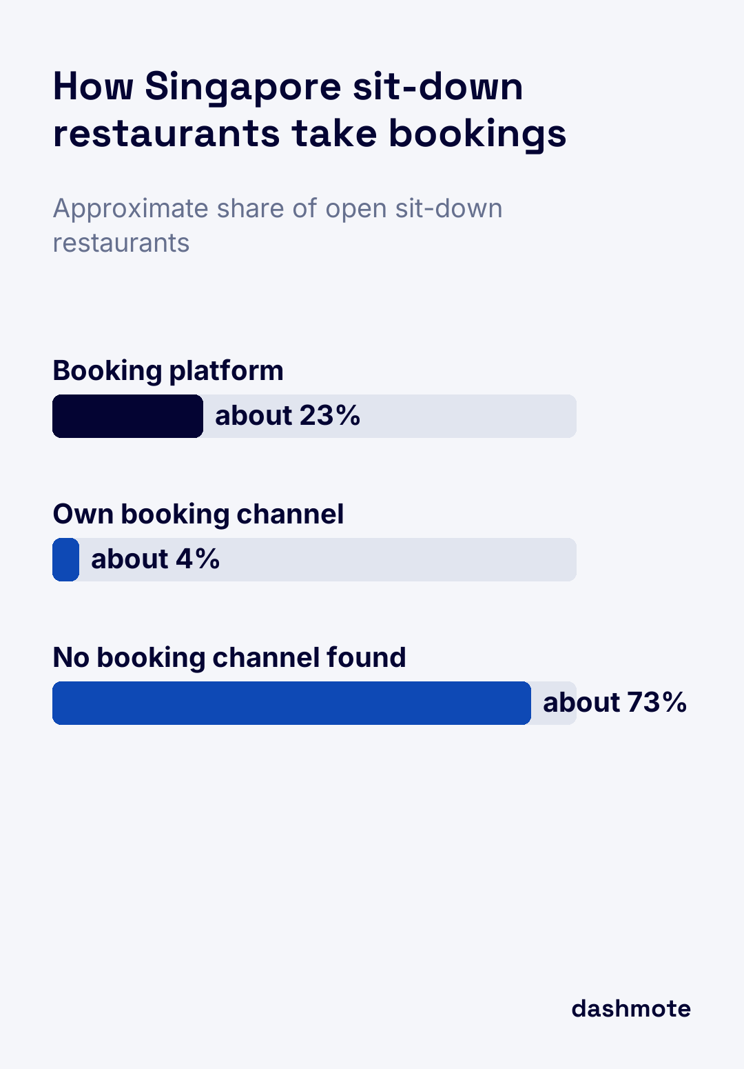 Bar chart showing how Singapore sit-down restaurants take bookings: about 23% use a booking platform, about 4% use an own booking channel and no booking channel was found for about 73%.