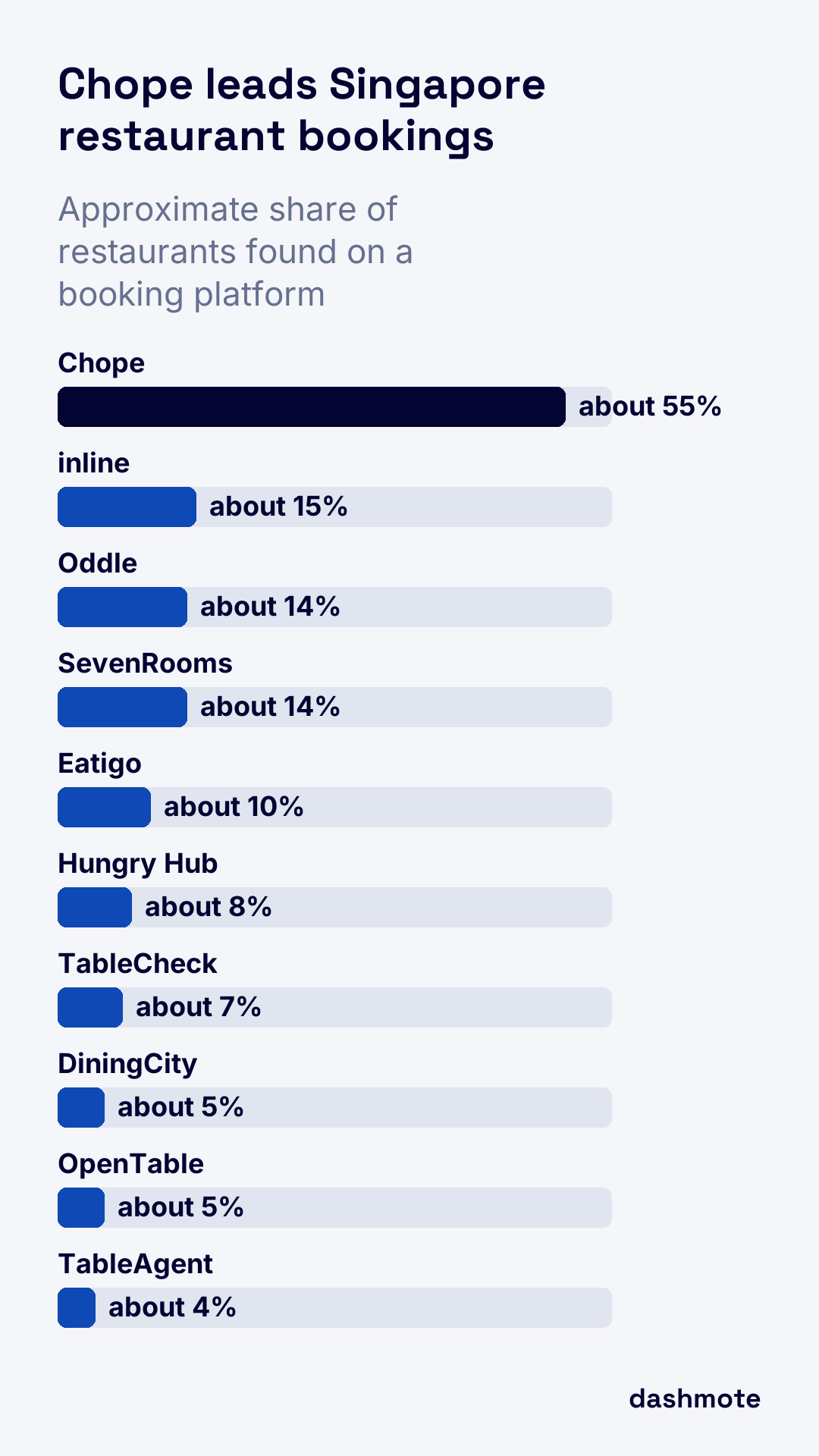 Bar chart of booking-platform reach among Singapore restaurants found on a booking platform: Chope about 55%, inline about 15%, Oddle about 14%, SevenRooms about 14%, Eatigo about 10%, Hungry Hub about 8%, TableCheck about 7%, DiningCity about 5%, OpenTable about 5% and TableAgent about 4%.