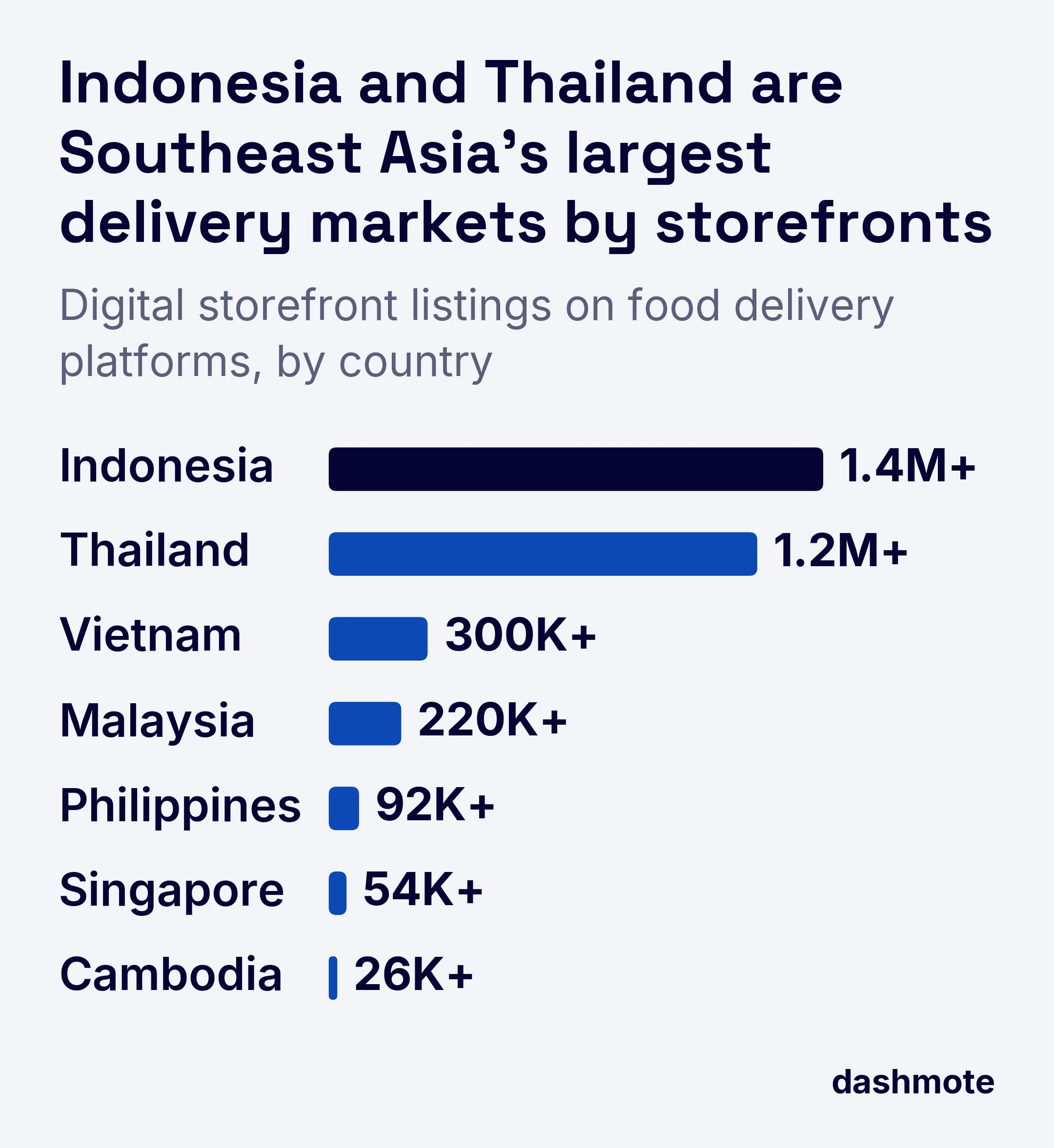 Bar chart of digital storefront listings on food delivery platforms by country in Q4 2022: Indonesia 1.4 million+, Thailand 1.2 million+, Vietnam 300,000+, Malaysia 220,000+, Philippines 92,000+, Singapore 54,000+, Cambodia 26,000+.
