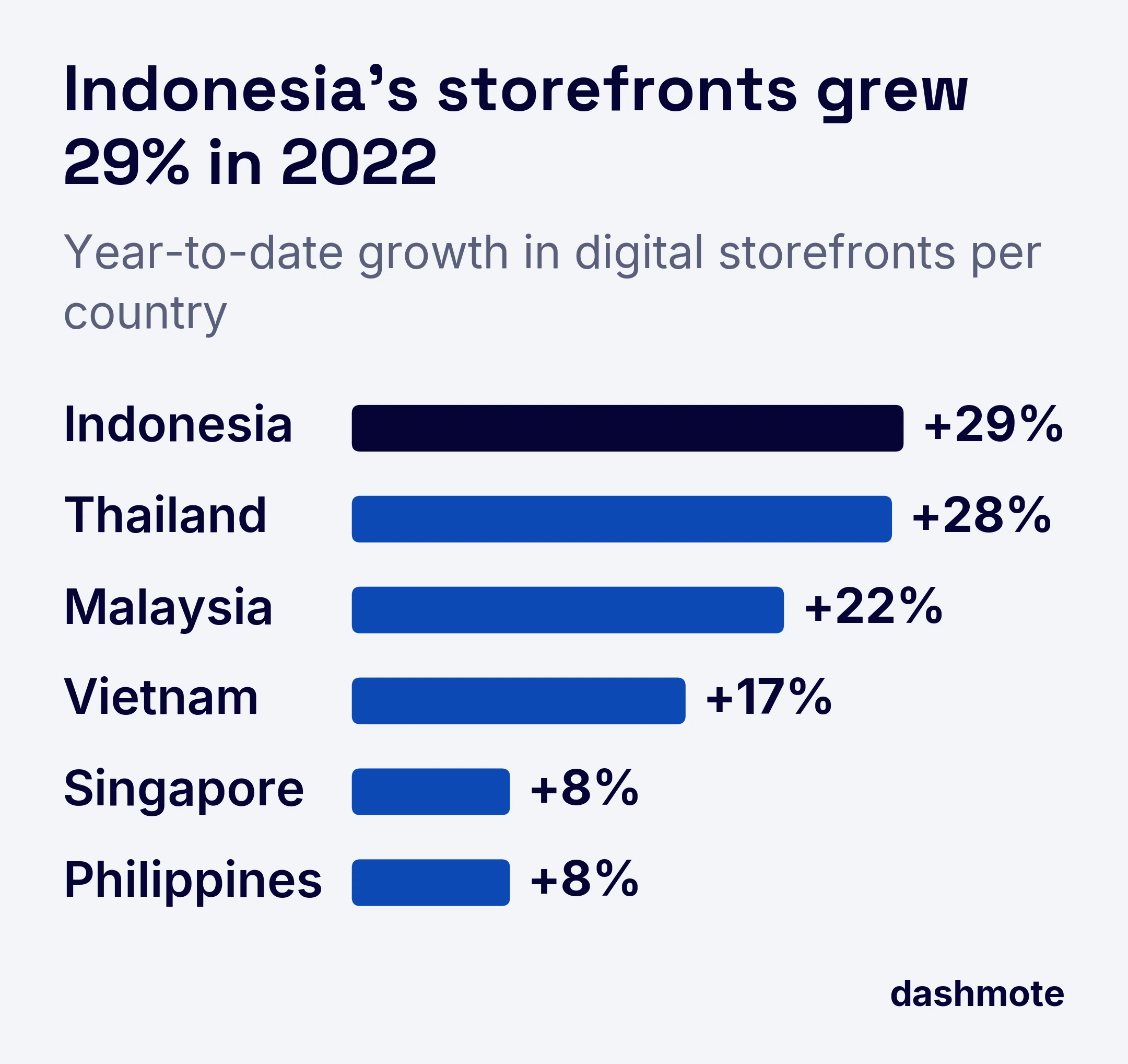 Horizontal bar chart of year-to-date growth in food delivery digital storefronts in 2022: Indonesia +29%, Thailand +28%, Malaysia +22%, Vietnam +17%, Singapore +8%, Philippines +8%.