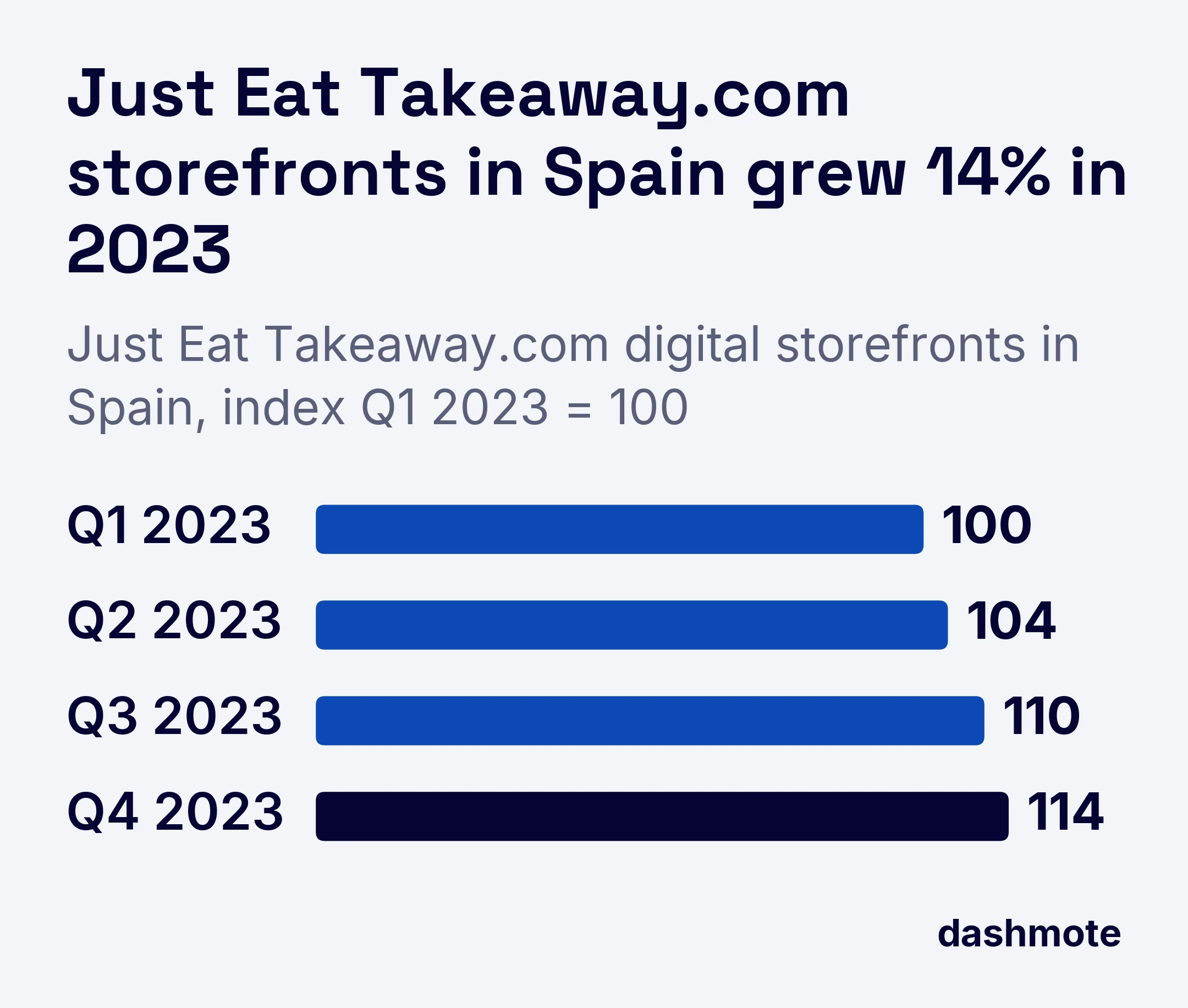 Bar chart of Just Eat Takeaway.com digital storefronts in Spain per quarter in 2023 as an index (Q1 = 100): Q1 100, Q2 104, Q3 110, Q4 114, a 14% rise from Q1 to Q4.