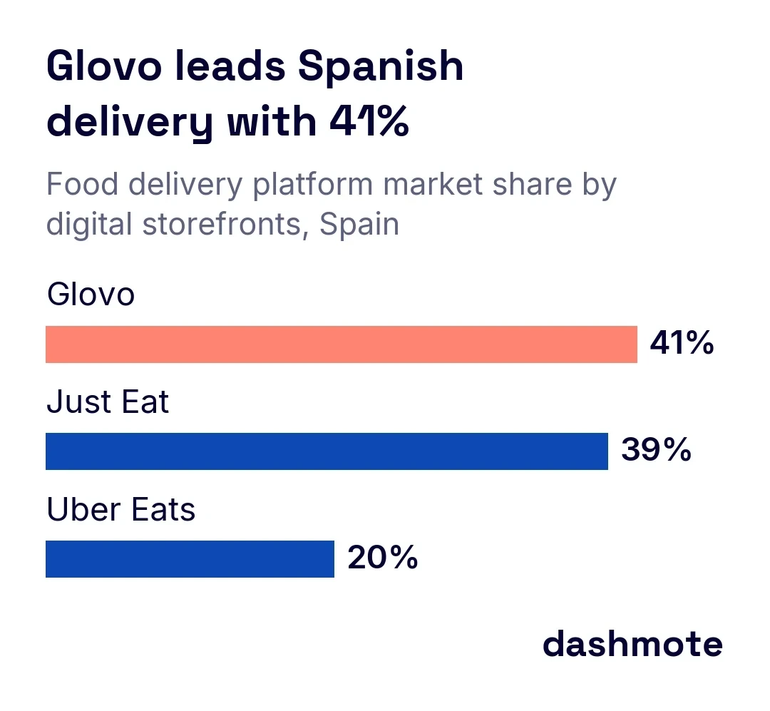 Horizontal bar chart of food delivery platform market share in Spain by digital storefronts: Glovo 41%, Just Eat 39%, Uber Eats 20%.