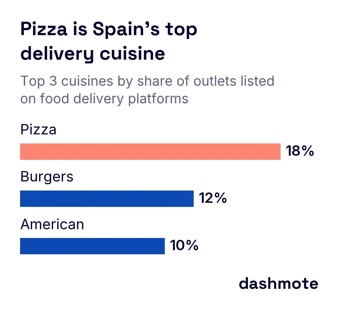 Horizontal bar chart of the top three cuisines in Spain by share of outlets on food delivery platforms: pizza 18%, burgers 12%, American 10%.