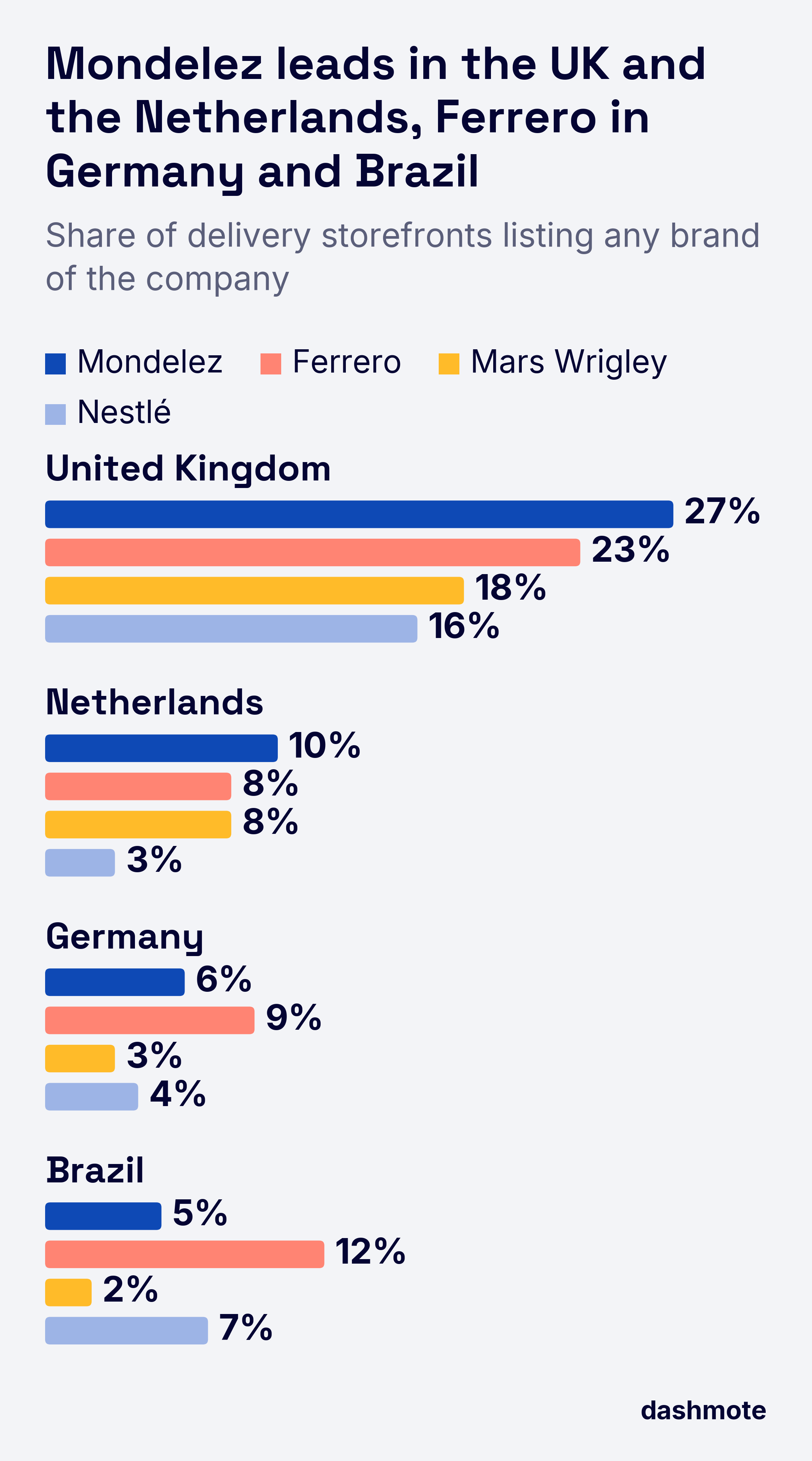 Grouped bar chart of delivery storefronts listing any brand of each company: UK Mondelez 27%, Ferrero 23%, Mars Wrigley 18%, Nestlé 16%; Netherlands Mondelez 10%, Ferrero 8%, Mars Wrigley 8%, Nestlé 3%; Germany Ferrero 9%, Mondelez 6%, Nestlé 4%, Mars Wrigley 3%; Brazil Ferrero 12%, Nestlé 7%, Mondelez 5%, Mars Wrigley 2%.