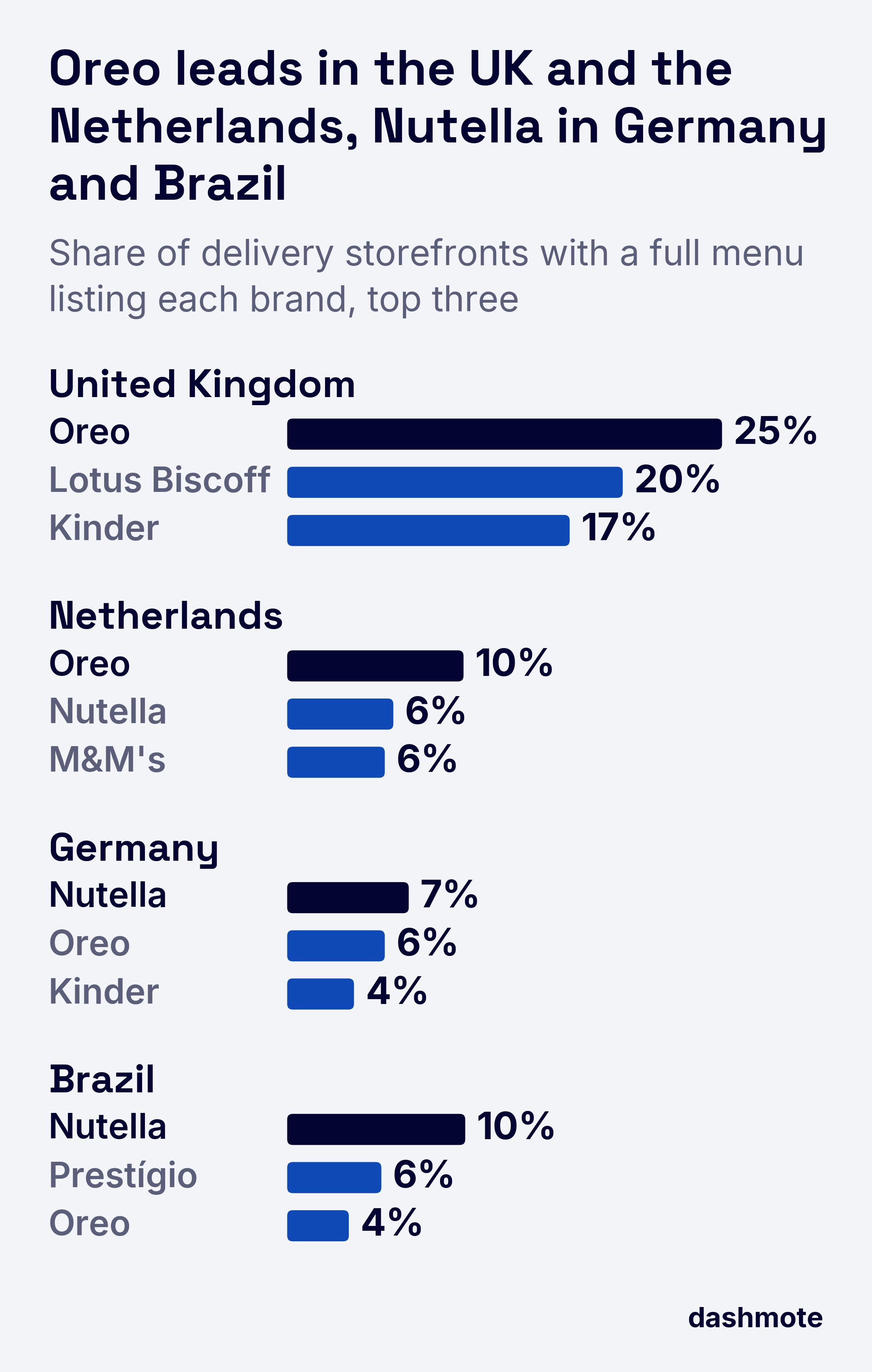 Grouped bar chart, top three sweet brands per market by share of delivery storefronts with a full menu: UK Oreo 25%, Lotus Biscoff 20%, Kinder 17%; Netherlands Oreo 10%, Nutella 6%, M&M's 6%; Germany Nutella 7%, Oreo 6%, Kinder 4%; Brazil Nutella 10%, Prestígio 6%, Oreo 4%.