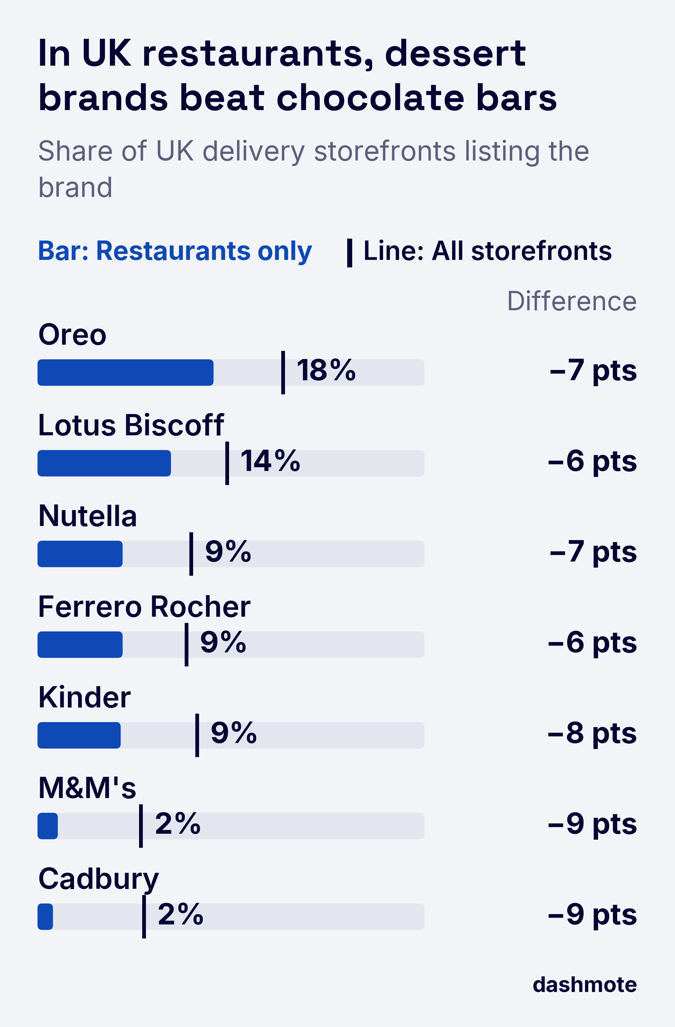 Bar chart of UK delivery storefronts listing each brand, restaurants only against all storefronts: Oreo 18% against 25%, Lotus Biscoff 14% against 20%, Nutella 9% against 16%, Ferrero Rocher 9% against 15%, Kinder 9% against 17%, M&M's 2% against 11%, Cadbury 2% against 11%.