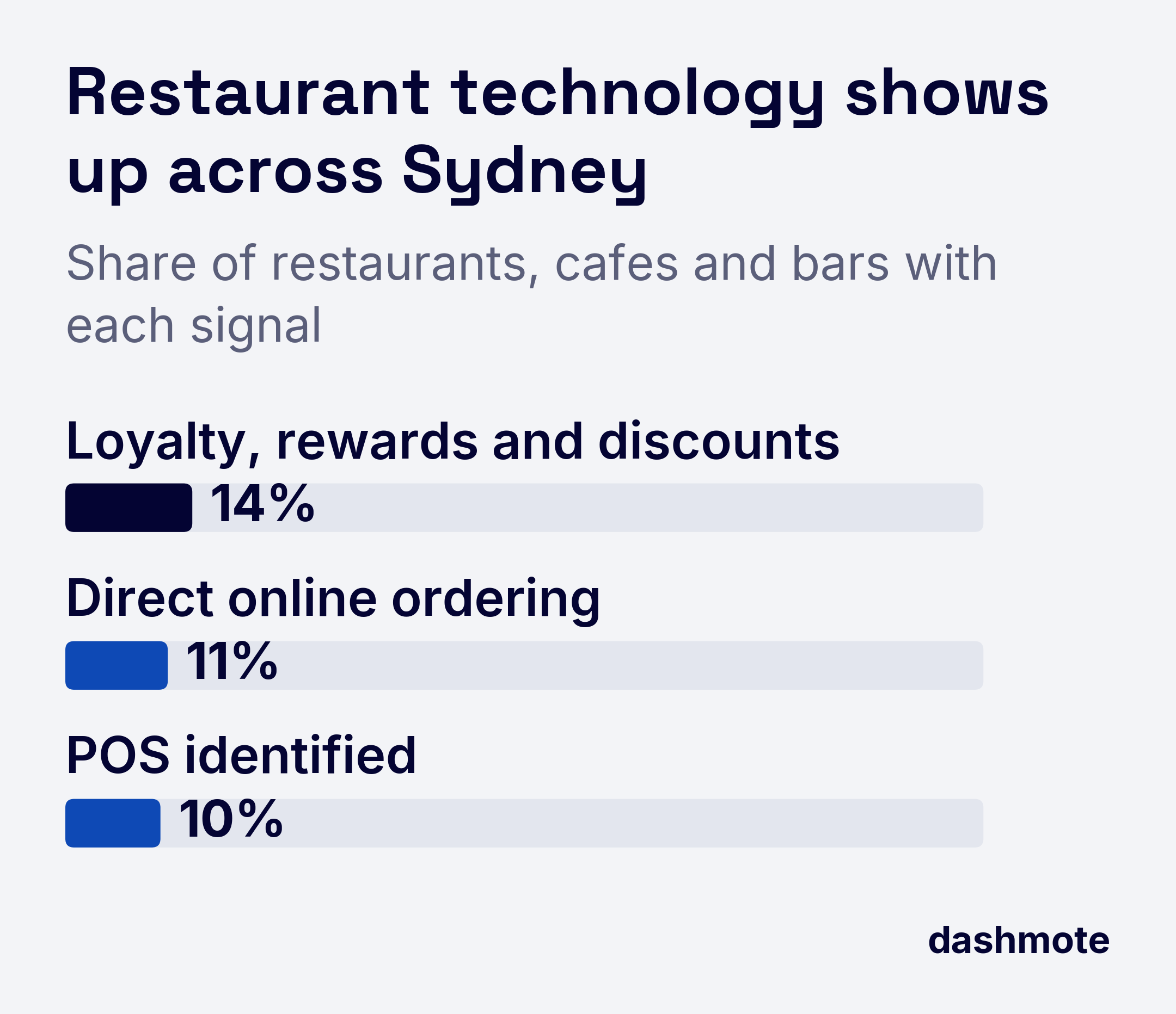 Bar chart showing the share of Sydney restaurants, cafes and bars with each technology signal: loyalty, rewards and discounts 14%, direct online ordering 11%, POS identified 10%.