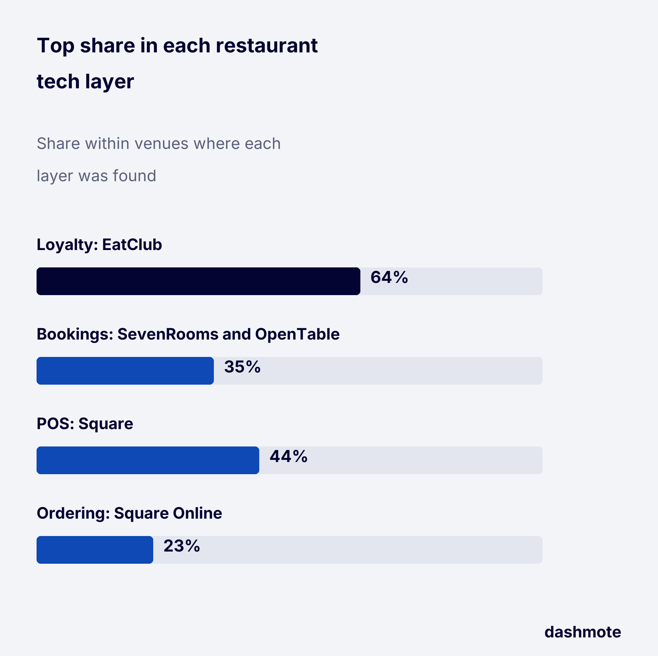 Bar chart showing the top share in four Sydney restaurant technology layers: EatClub has 64% of venues with loyalty, rewards or discounts; SevenRooms and OpenTable each have 35% of venues found on a booking platform; Square has 44% of venues with an identified POS; Square Online has 23% of venues with direct ordering.