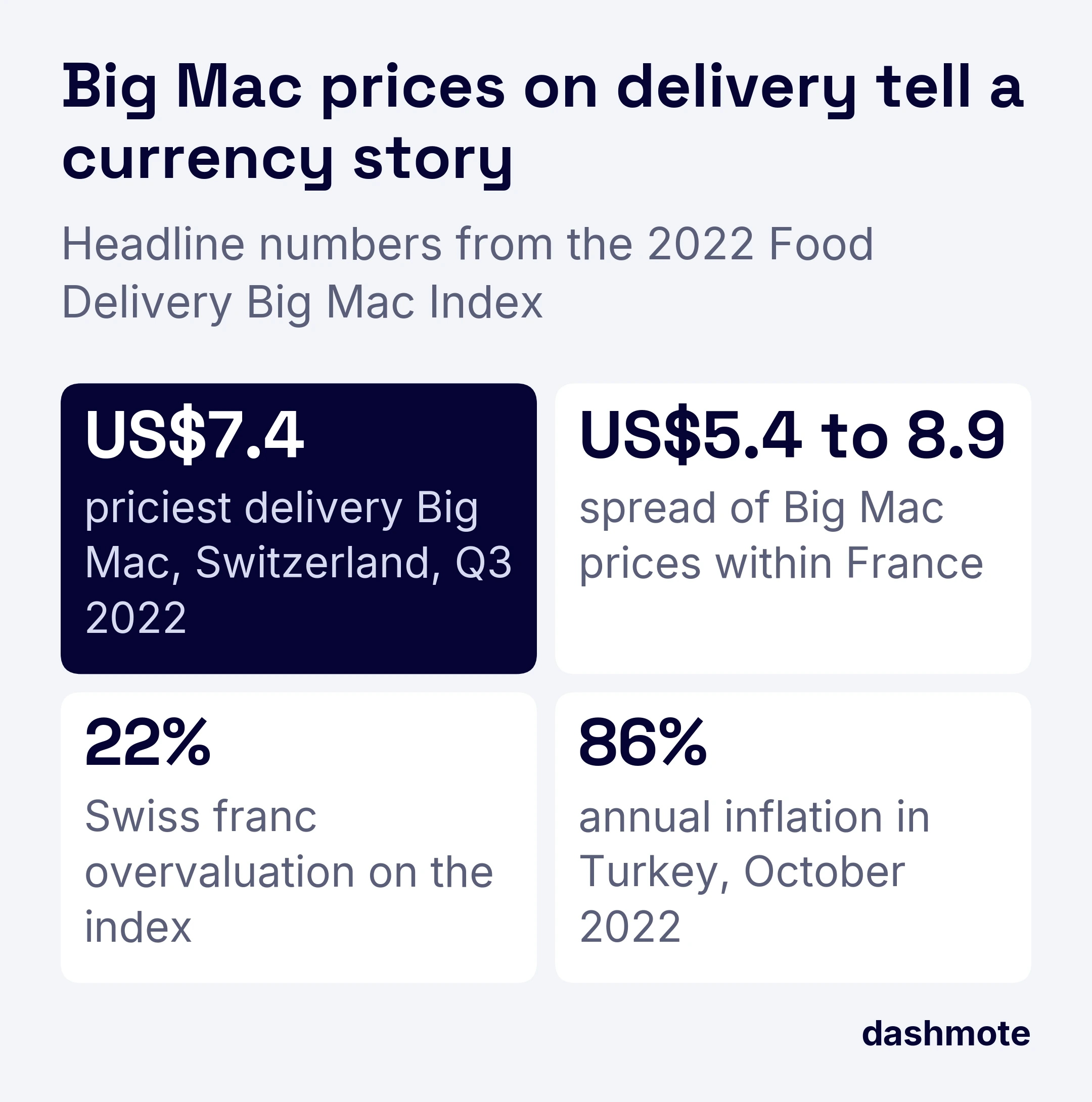 Four headline numbers: the priciest delivery Big Mac at US$7.4 in Switzerland in Q3 2022, Big Mac prices in France from US$5.4 to US$8.9, the Swiss franc overvalued by 22%, Turkey's inflation at 86% in October 2022.