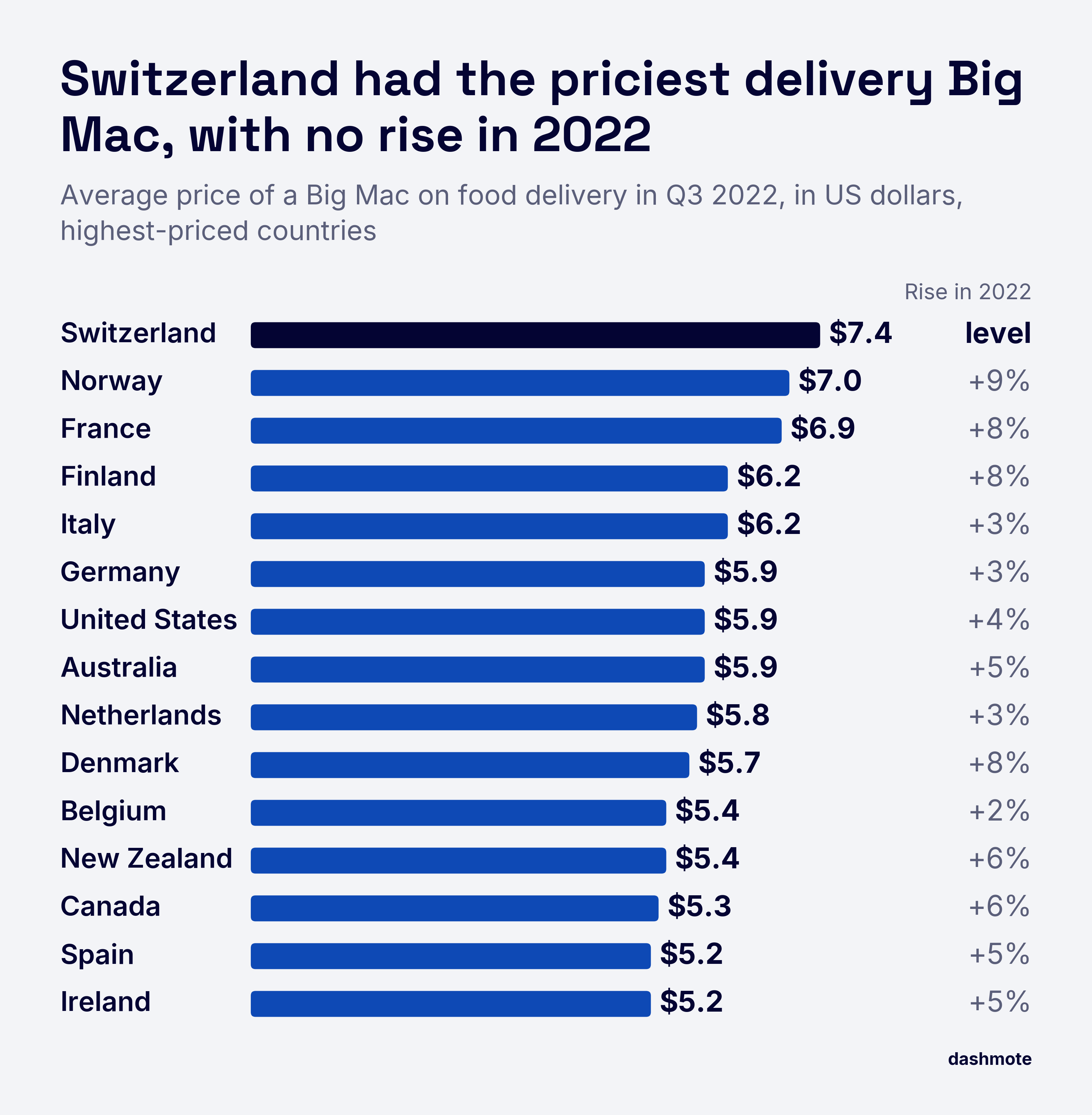 Bar chart of the average Big Mac price on food delivery in Q3 2022 in US dollars, with the rise since the start of 2022: Switzerland $7.4 (level), Norway $7.0 (+9%), France $6.9 (+8%), Finland $6.2 (+8%), Italy $6.2 (+3%), Germany $5.9 (+3%), United States $5.9 (+4%), Australia $5.9 (+5%), Netherlands $5.8 (+3%), Denmark $5.7 (+8%), Belgium $5.4 (+2%), New Zealand $5.4 (+6%), Canada $5.3 (+6%), Spain $5.2 (+5%), Ireland $5.2 (+5%).