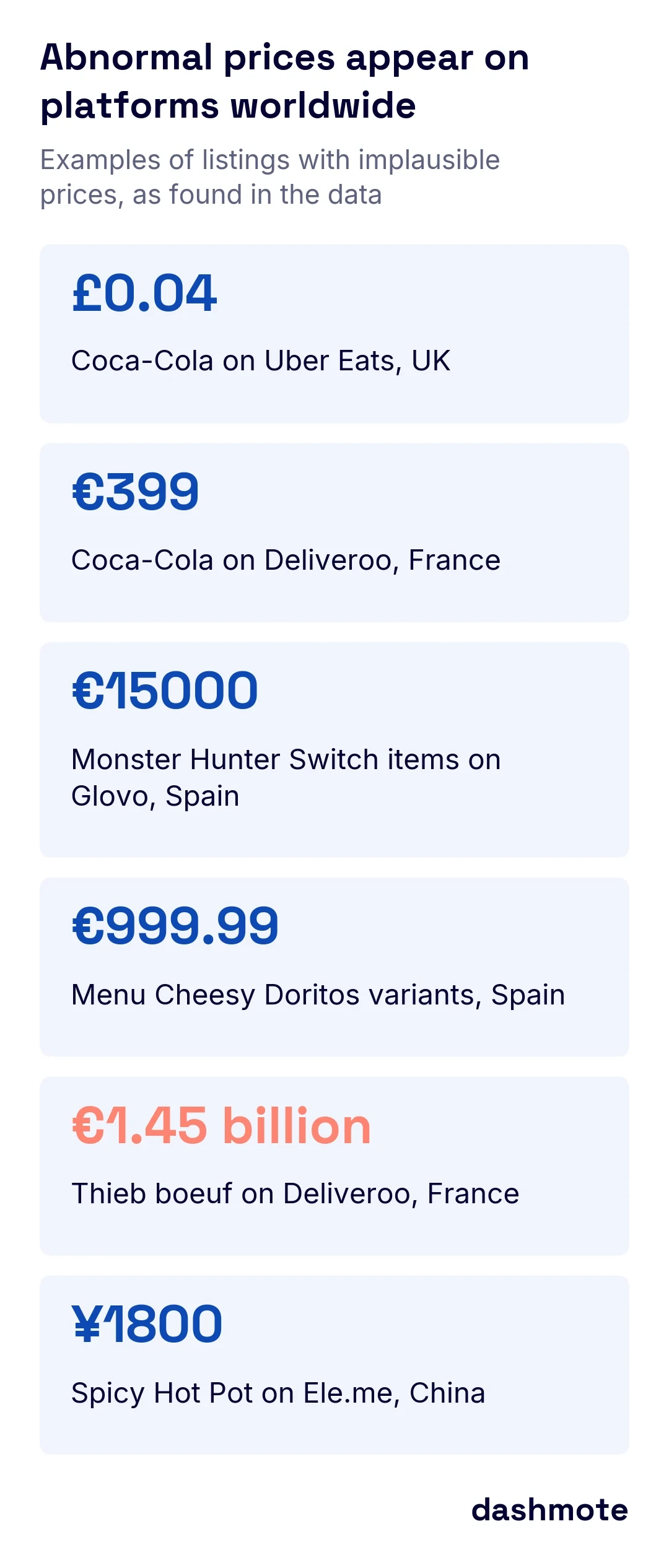 Stats tiles of abnormal listing prices: Coca-Cola at 0.04 pounds on Uber Eats UK, Coca-Cola at 399 euros on Deliveroo France, Monster Hunter Switch items at 15000 euros on Glovo Spain, Cheesy Doritos menu at 999.99 euros, Thieb boeuf at 1.45 billion euros on Deliveroo France, and Spicy Hot Pot at 1800 yuan on Ele.me China.