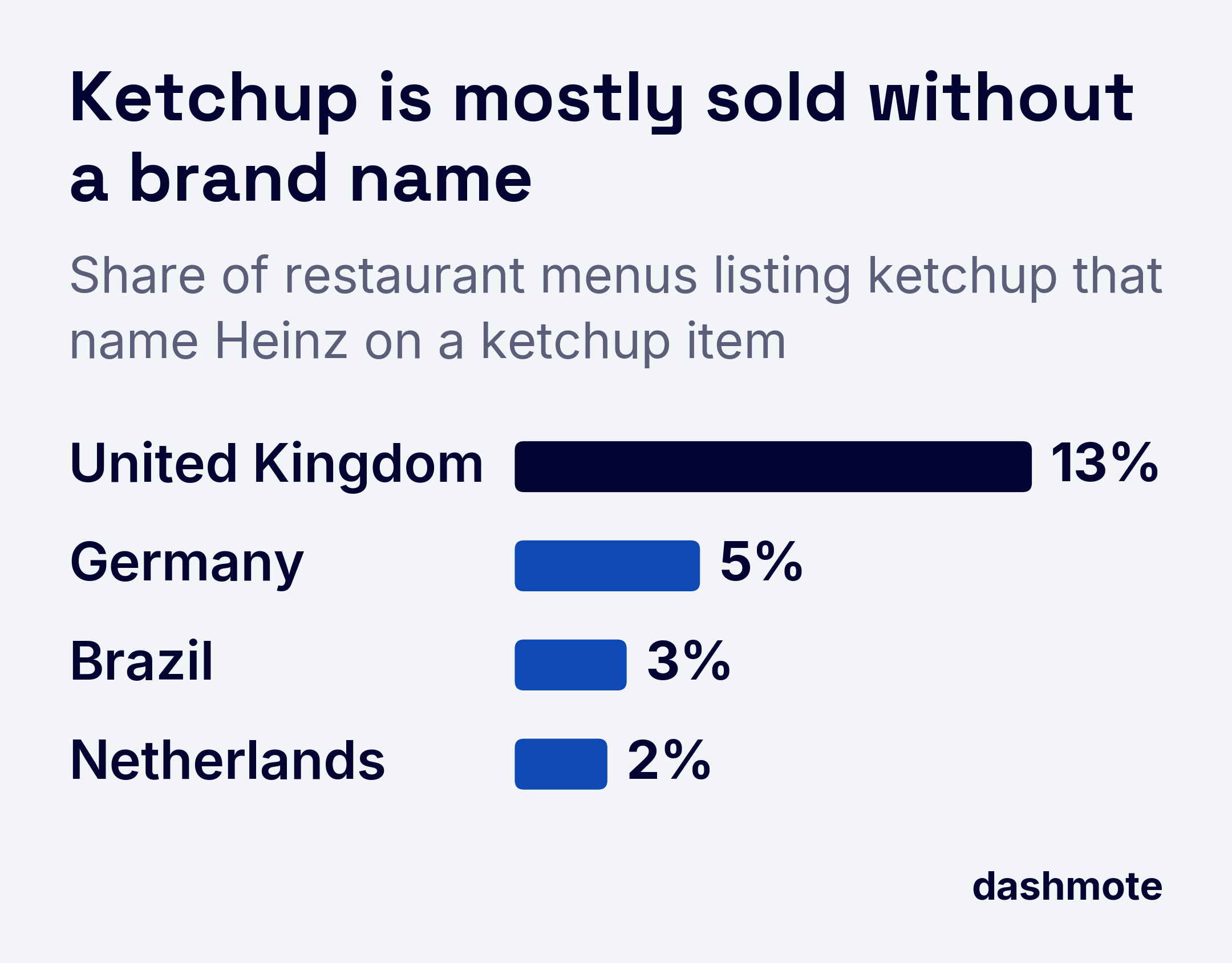 Bar chart of restaurant delivery menus listing ketchup that name Heinz on a ketchup item, on a 0 to 100% scale: United Kingdom 13%, Germany 5%, Brazil 3%, Netherlands 2%.