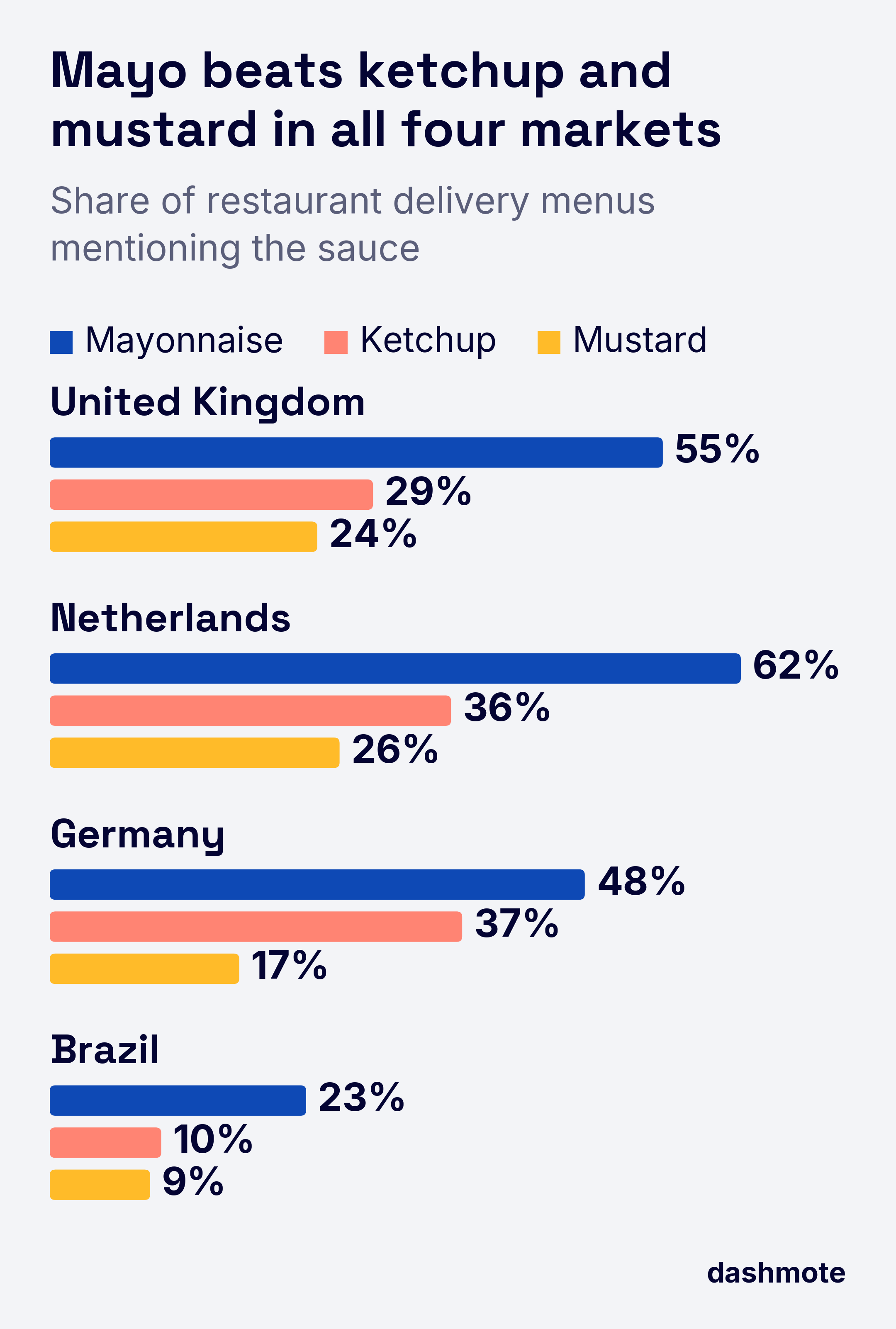 Grouped bar chart of restaurant delivery menus mentioning mayonnaise, ketchup and mustard: UK 55%, 29%, 24%; Netherlands 62%, 36%, 26%; Germany 48%, 37%, 17%; Brazil 23%, 10%, 9%.