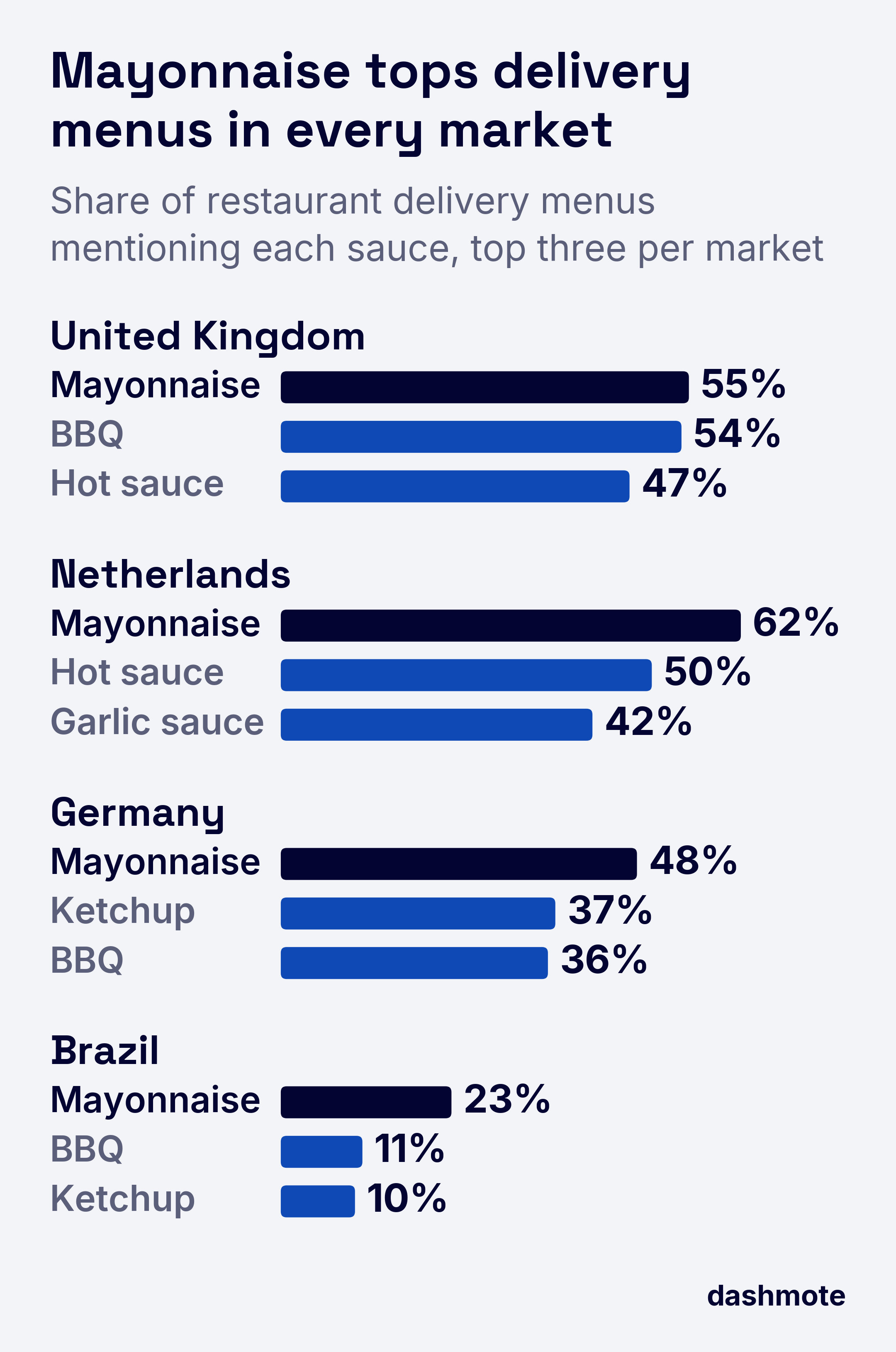 Grouped bar chart, top three sauces per market by share of restaurant delivery menus mentioning them: UK mayonnaise 55%, BBQ 54%, hot sauce 47%; Netherlands mayonnaise 62%, hot sauce 50%, garlic sauce or aioli 42%; Germany mayonnaise 48%, ketchup 37%, BBQ 36%; Brazil mayonnaise 23%, BBQ 11%, ketchup 10%.