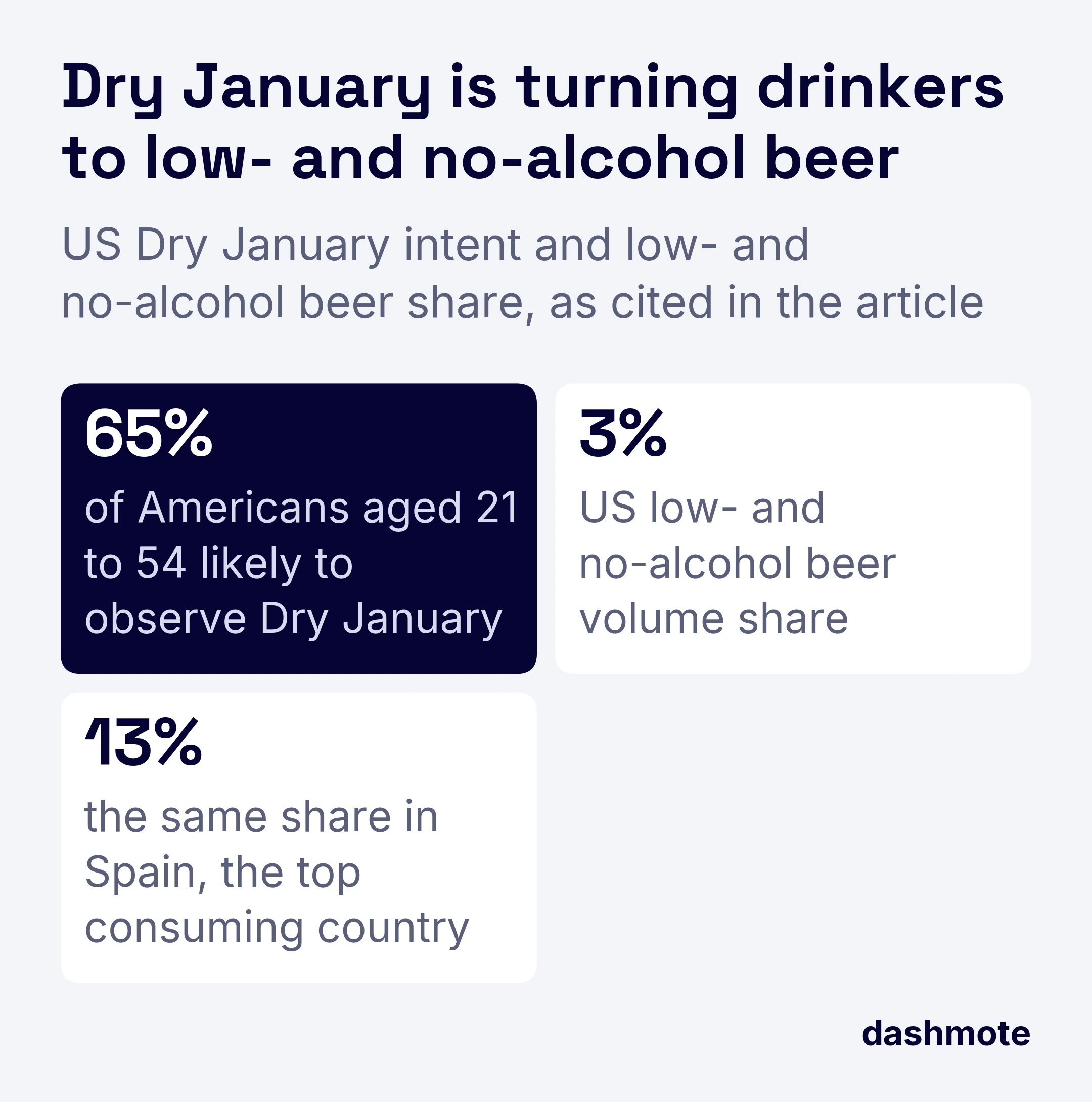 Three headline numbers: 65% of Americans aged 21 to 54 are likely to observe Dry January; the US low- and no-alcohol beer volume share is 3%, against 13% in Spain.