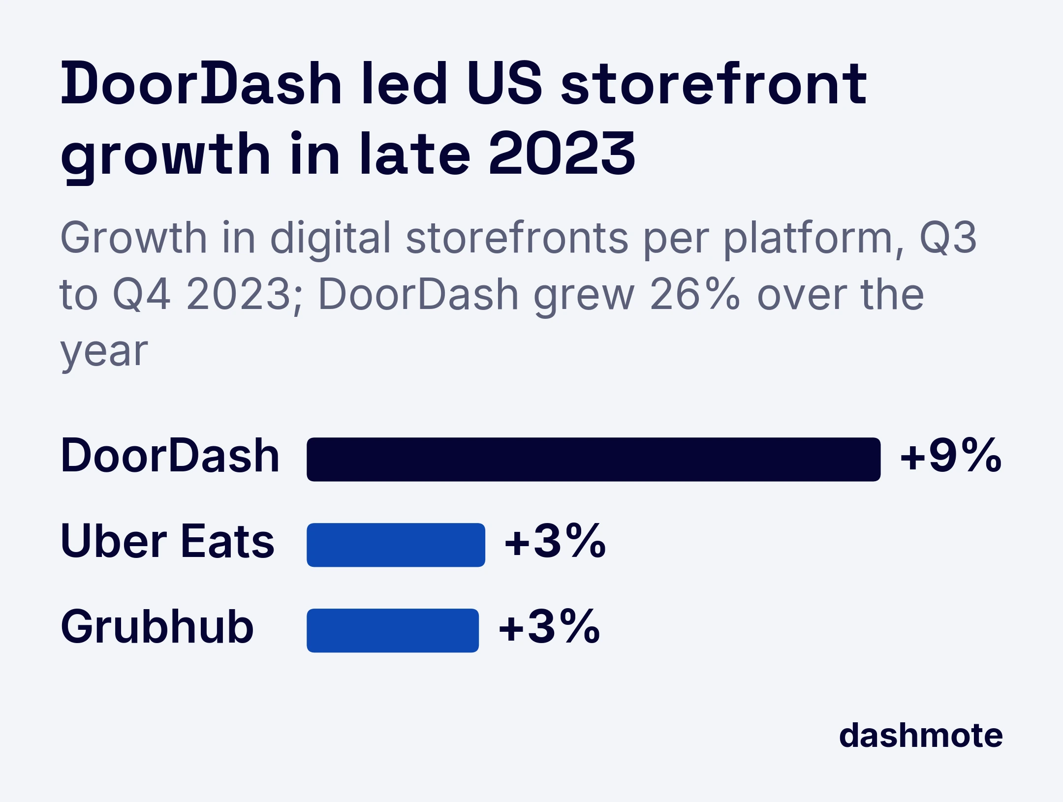 Bar chart of growth in US digital storefronts from Q3 to Q4 2023: DoorDash +9%, Uber Eats +3%, Grubhub +3%. DoorDash grew 26% in 2023.