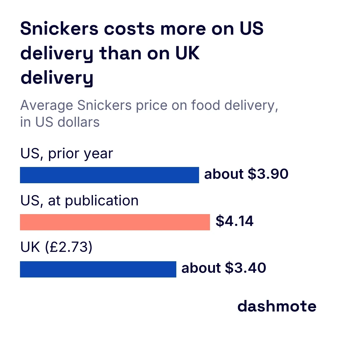 Bar chart of average Snickers price on food delivery: US last year about $3.90, US at publication $4.14, UK about $3.40 (steady at 2.73 pounds).