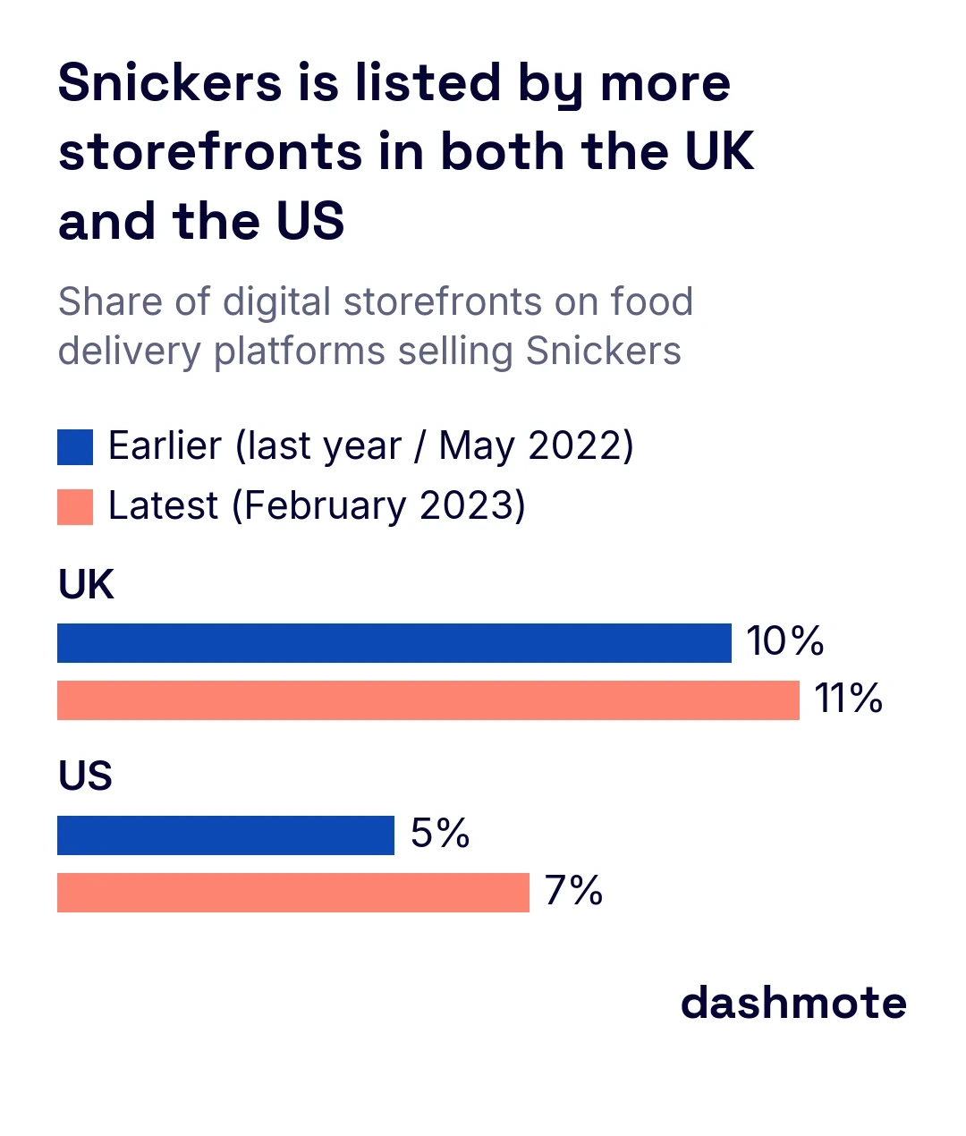 Grouped bar chart of Snickers storefront penetration: UK 10% last year and 11% now; US 5% in May 2022 and 7% in February 2023.