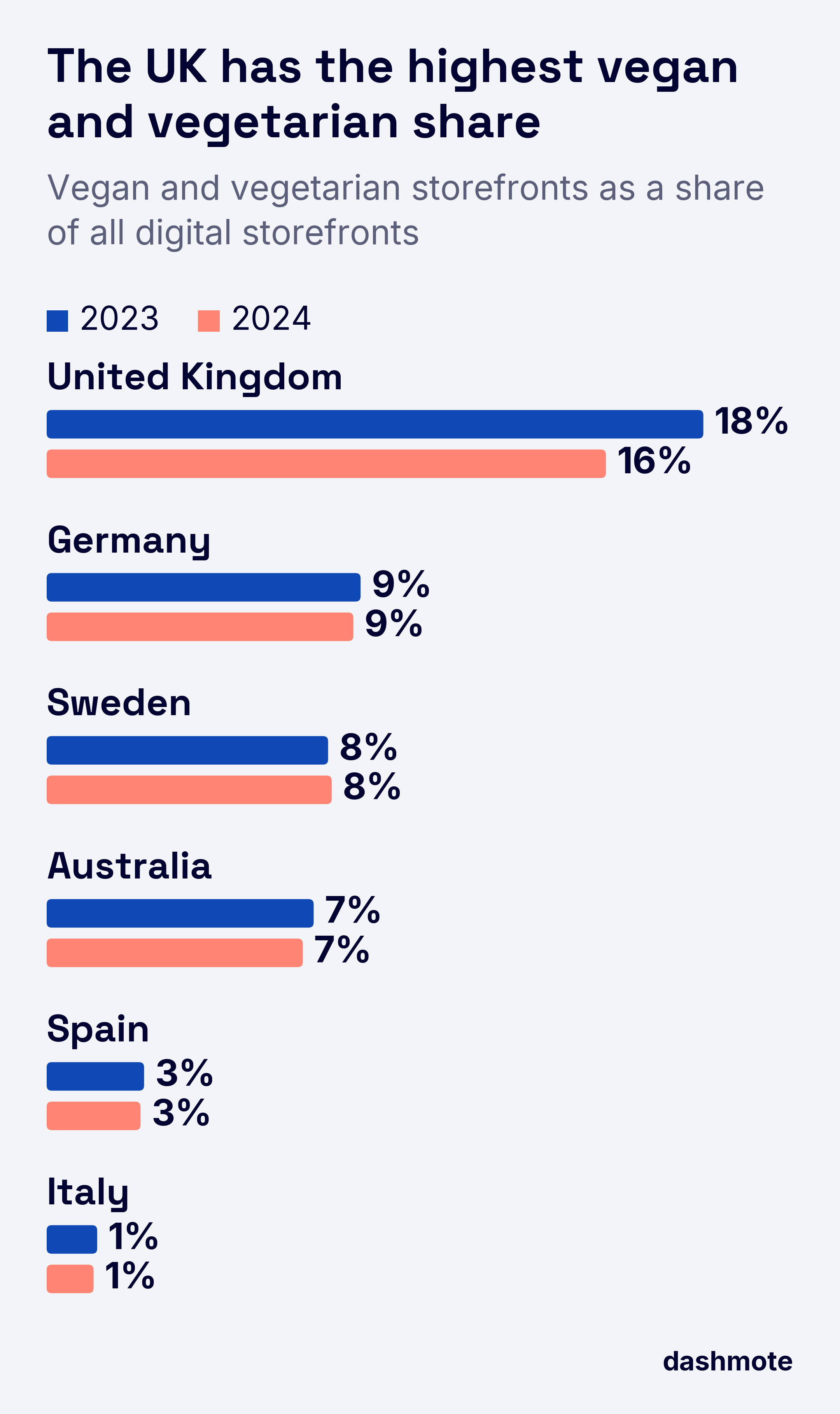 Grouped bar chart of vegan and vegetarian storefronts as a share of all digital storefronts, 2023 and 2024: United Kingdom 18% and 16%, Germany 9% and 9%, Sweden 8% and 8%, Australia 7% and 7%, Spain 3% and 3%, Italy 1% and 1%.