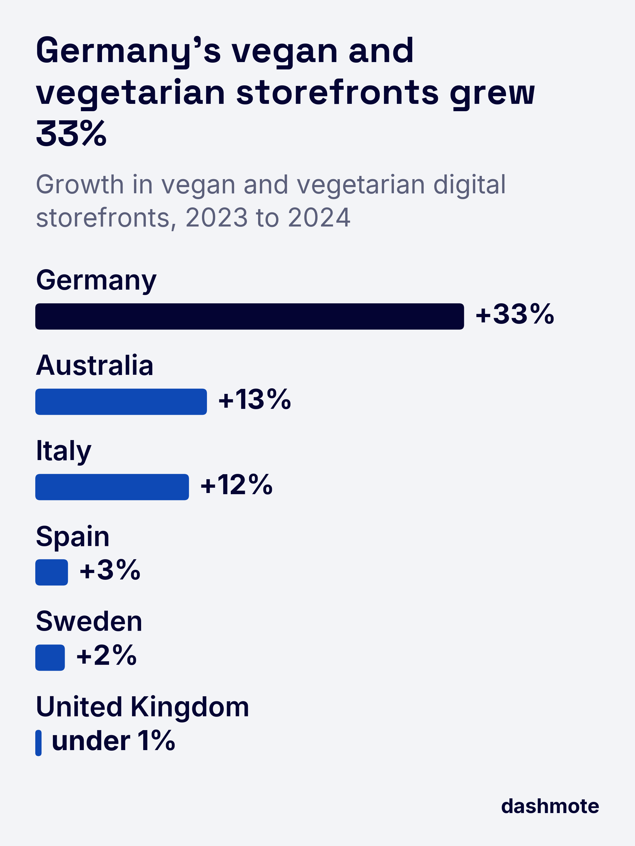 Bar chart of growth in vegan and vegetarian storefronts on food delivery from 2023 to 2024: Germany +33%, Australia +13%, Italy +12%, Spain +3%, Sweden +2%, United Kingdom under 1%.