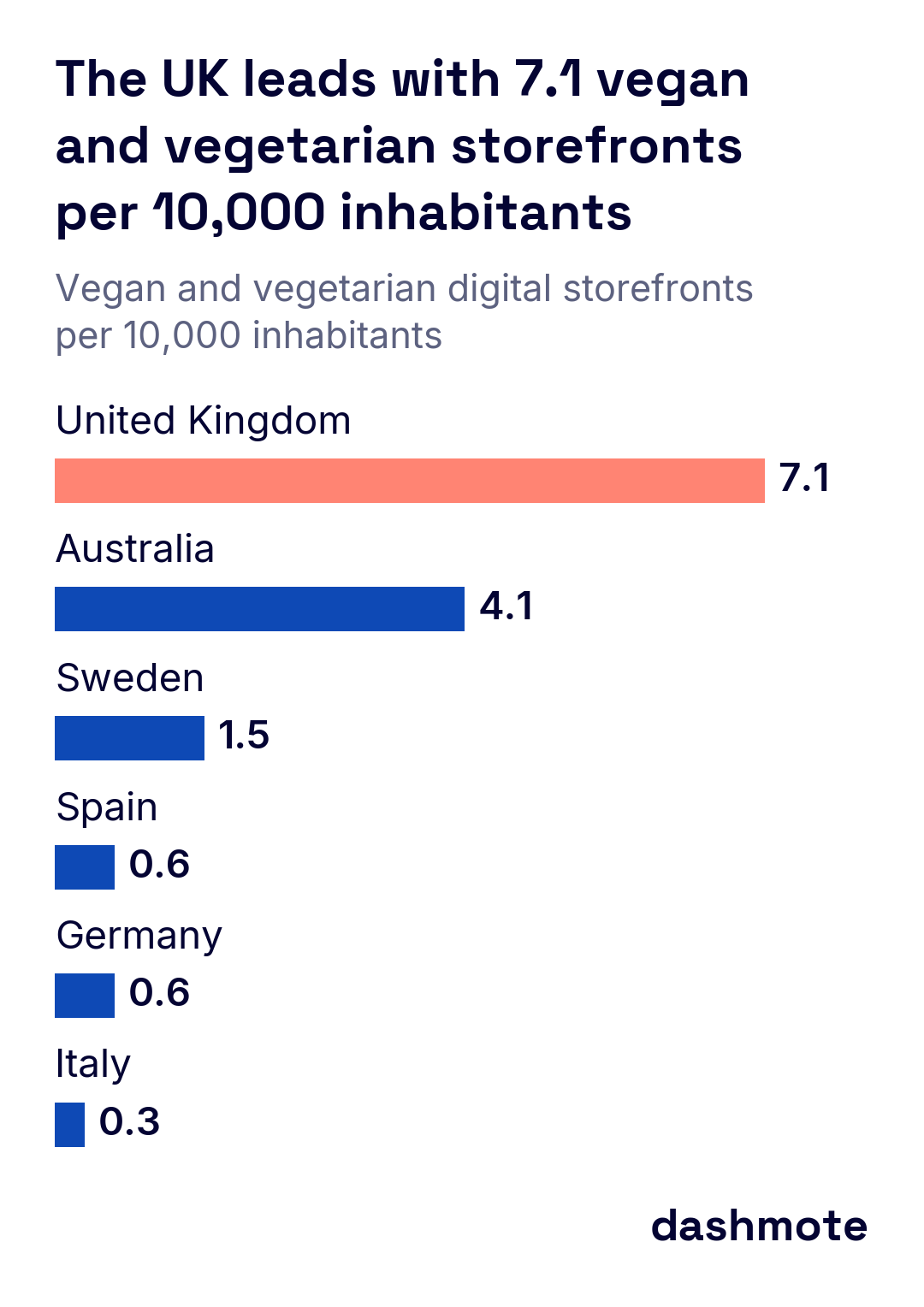 Horizontal bar chart of vegan and vegetarian restaurants on food delivery per 10,000 inhabitants in 2024: United Kingdom 7.1, Australia 4.1, Sweden 1.5, Spain 0.6, Germany 0.6, Italy 0.3.