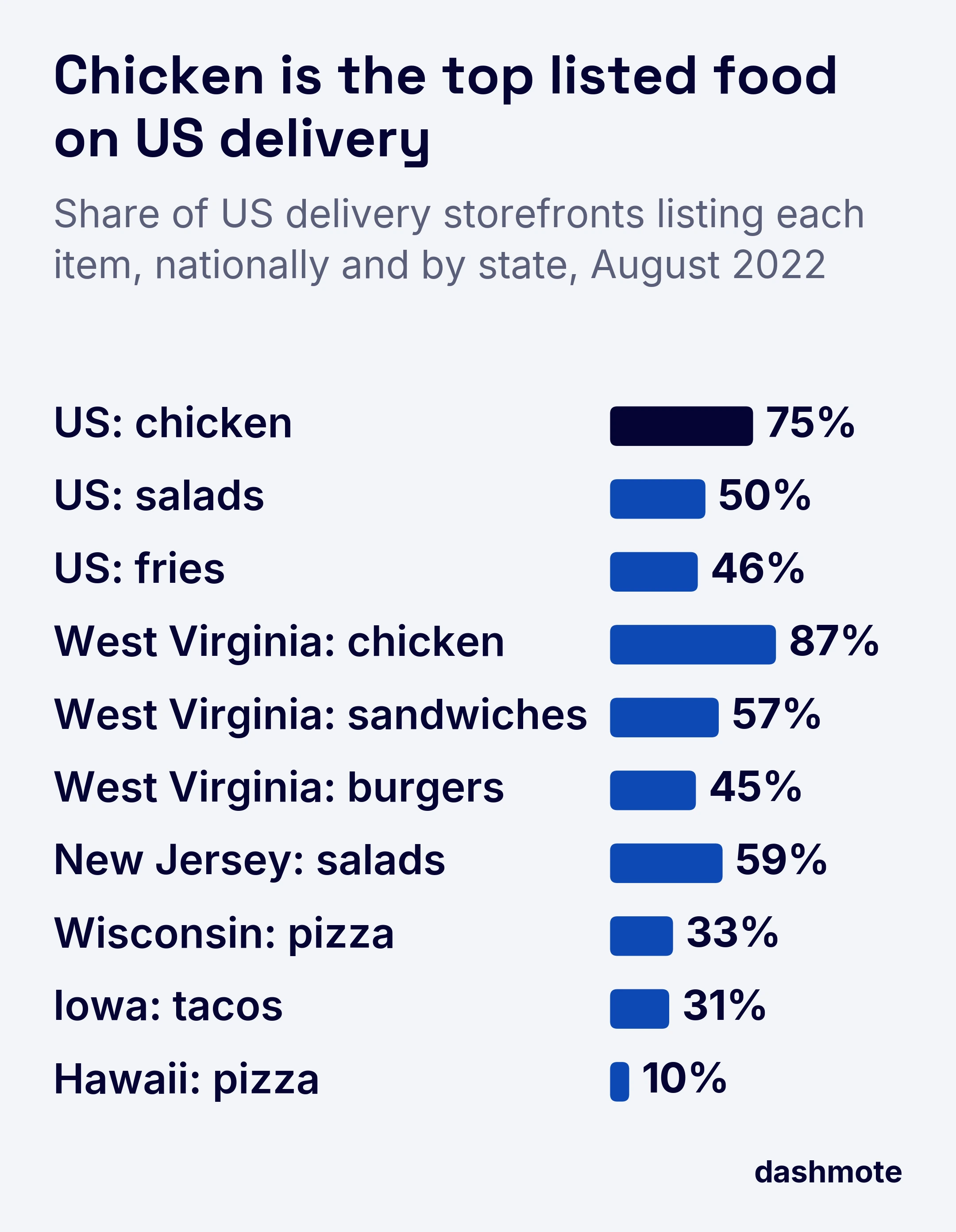 Bar chart of US delivery menus in August 2022: nationally 75% of storefronts list chicken, 50% salads and 46% fries; by state, West Virginia chicken 87%, sandwiches 57%, burgers 45%; New Jersey salads 59%; Wisconsin pizza 33%; Iowa tacos 31%; Hawaii pizza 10%.