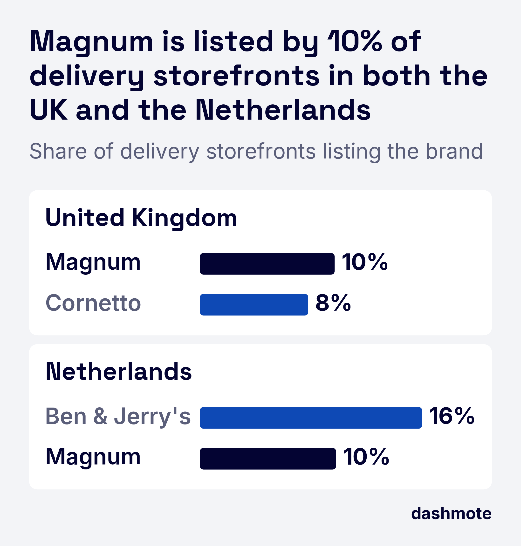 Two bar charts of delivery storefronts listing the brand in September 2026. United Kingdom: Magnum 10%, Cornetto 8%. Netherlands: Ben & Jerry's 16%, Magnum 10%.