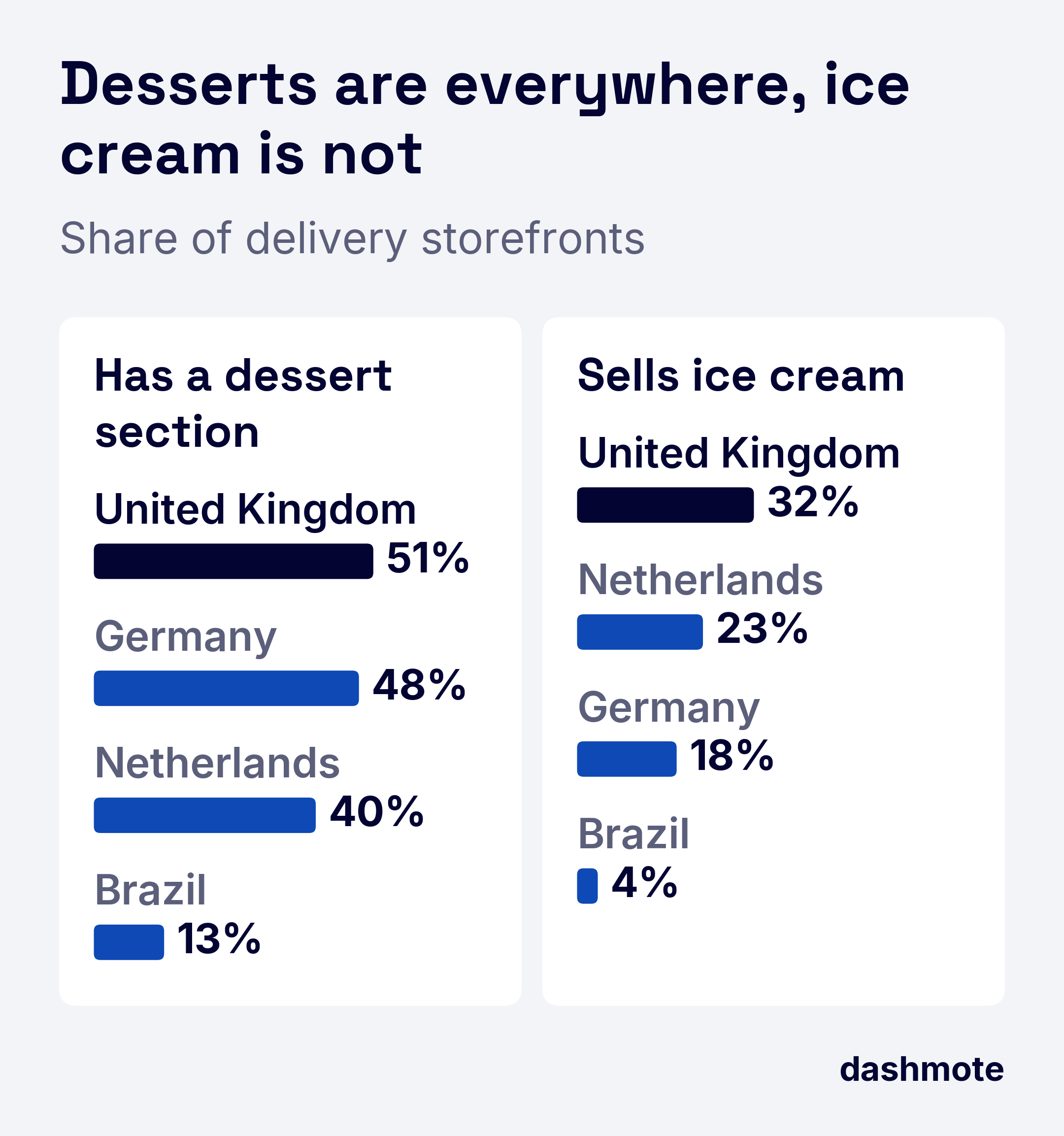 Two bar charts of delivery storefronts. With a dessert section: UK 51%, Germany 48%, Netherlands 40%, Brazil 13%. Selling ice cream: UK 32%, Germany 18%, Netherlands 23%, Brazil 4%.