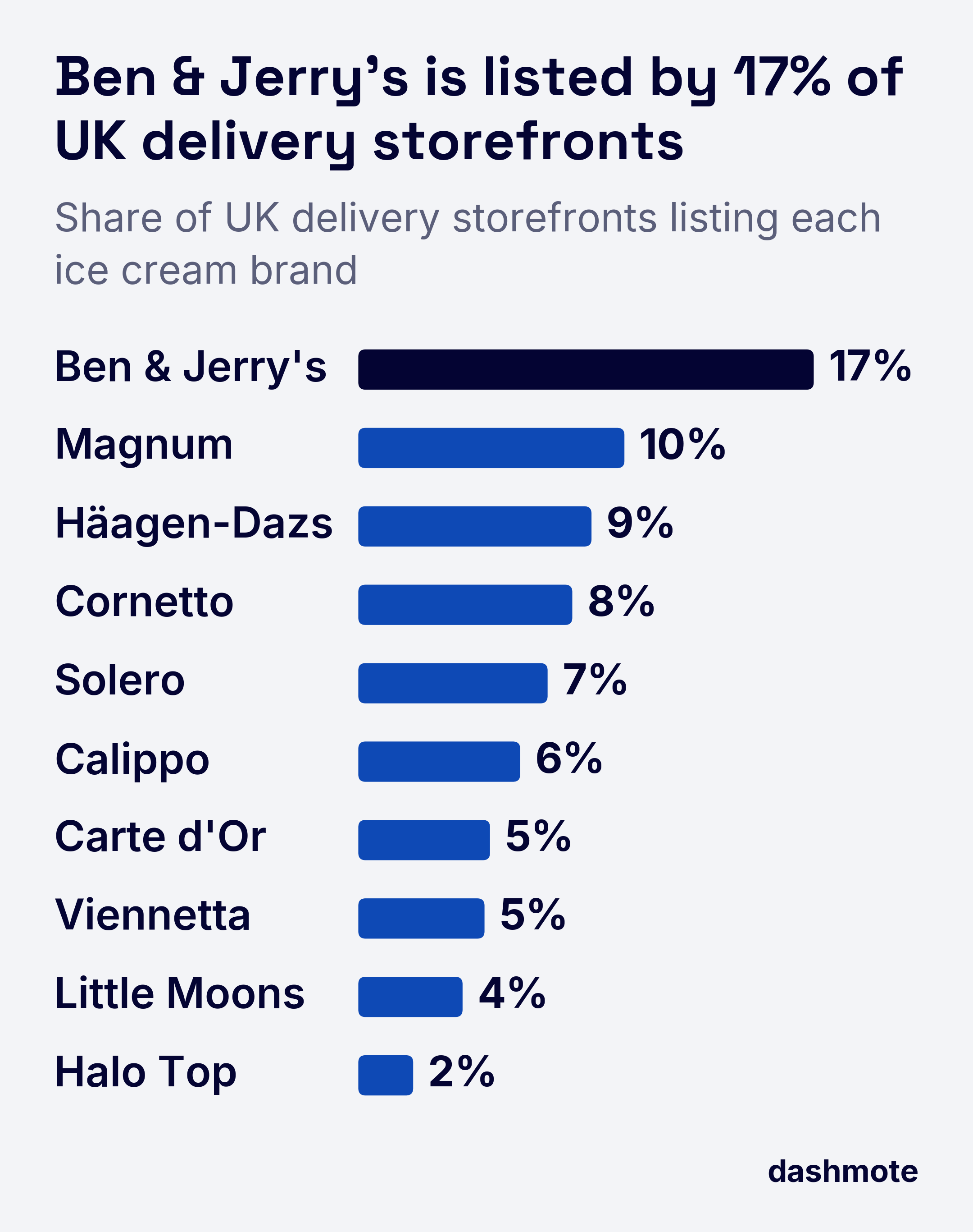 Bar chart of UK delivery storefronts listing each ice cream brand: Ben & Jerry's 17%, Magnum 10%, Häagen-Dazs 9%, Cornetto 8%, Solero 7%, Calippo 6%, Carte d'Or 5%, Viennetta 5%, Little Moons 4%, Halo Top 2%.