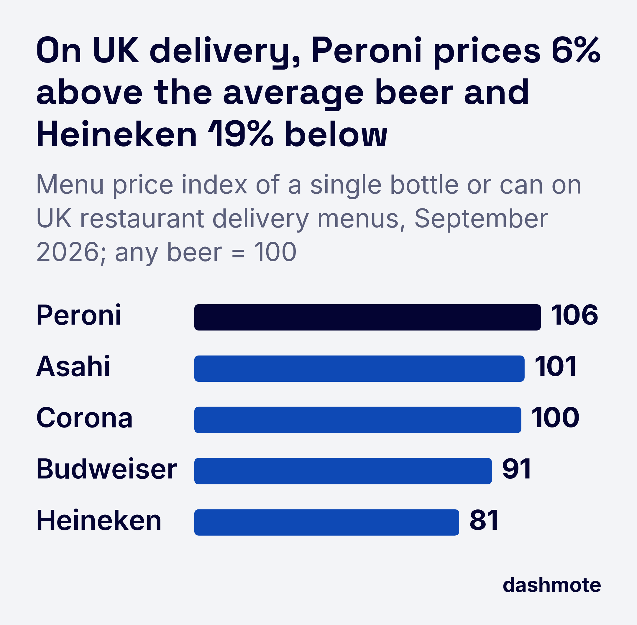 Bar chart of a menu price index for a single bottle or can on UK restaurant delivery menus, September 2026, any beer = 100: Peroni 106, Asahi 101, Corona 100, Budweiser 91, Heineken 81.
