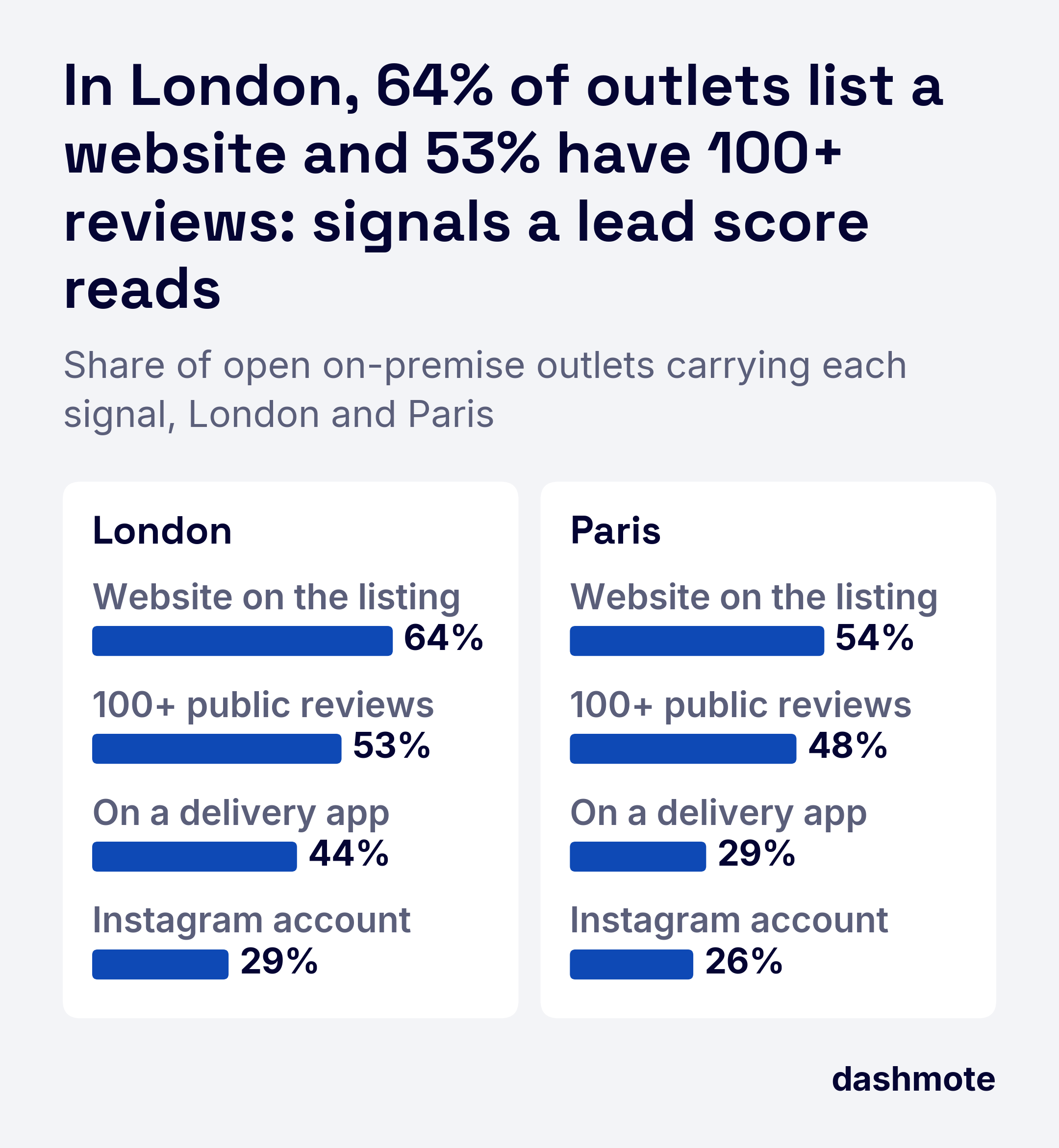 Bar charts of open on-premise outlets carrying each lead-score signal. London: website 64%, 100+ reviews 53%, delivery app 44%, Instagram 29%. Paris: website 54%, 100+ reviews 48%, delivery app 29%, Instagram 26%.