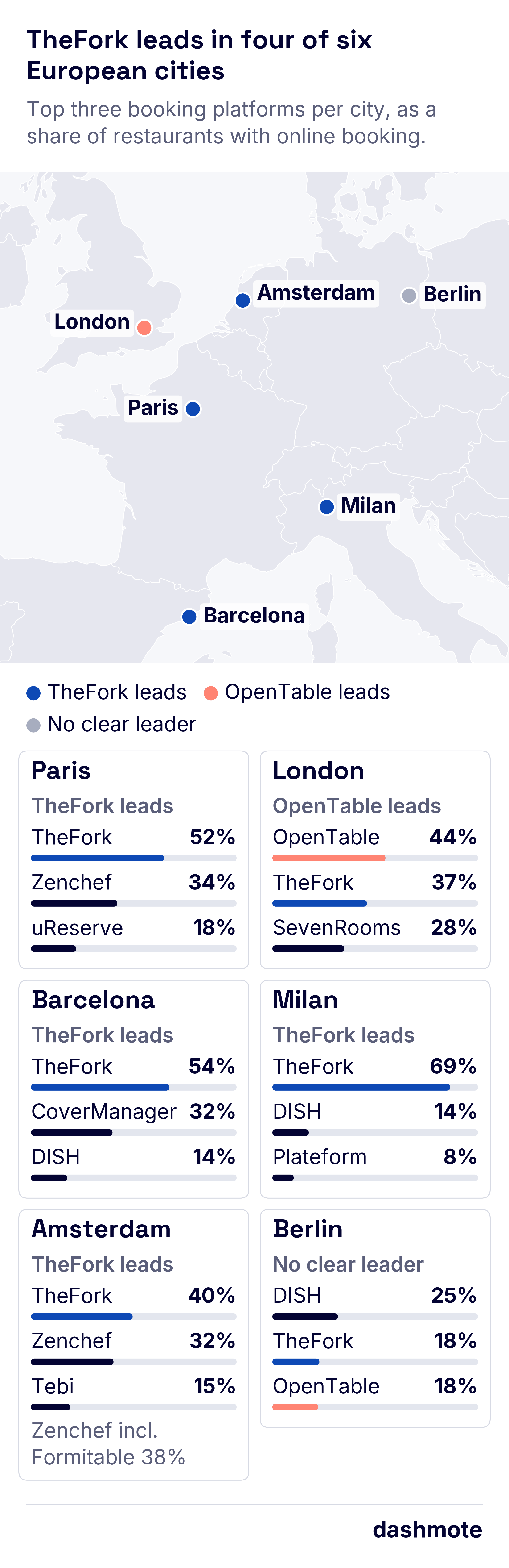 Map of Europe with the six cities coloured by their leading booking platform, then six city cards with the top three booking platforms and their share of restaurants that take online bookings.