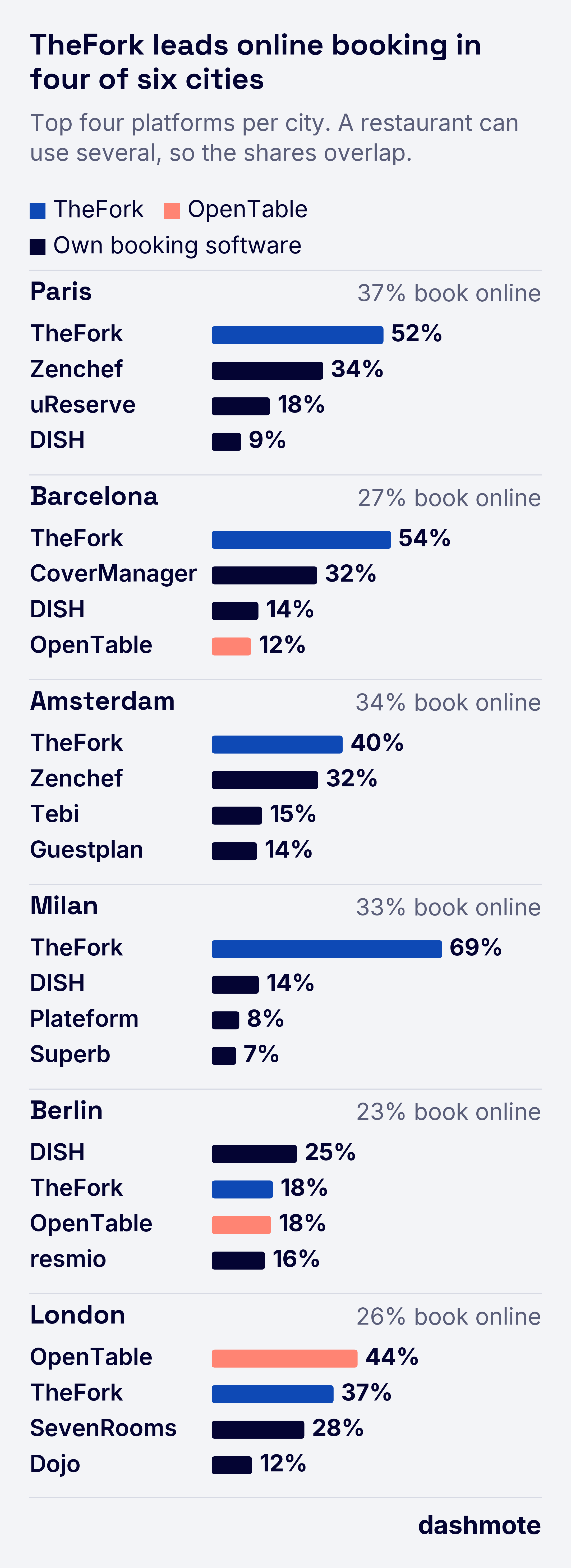 Bar charts per city of the top four platforms' share of restaurants that take online bookings, with the share of each city's restaurants that book online.