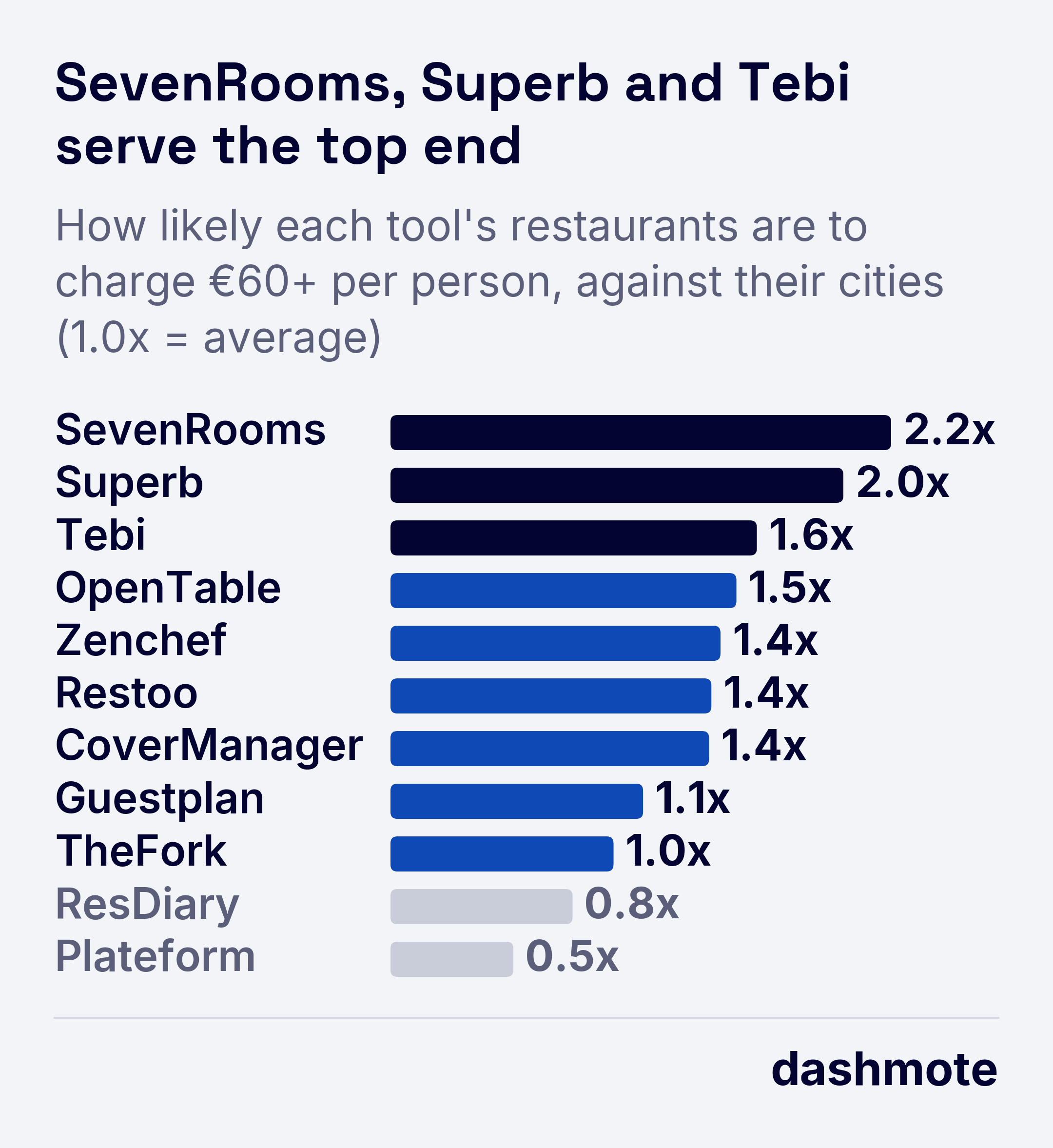 Bar chart per booking tool: how much more or less likely its restaurants are to charge EUR 60 and up per person than the cities it operates in would predict.