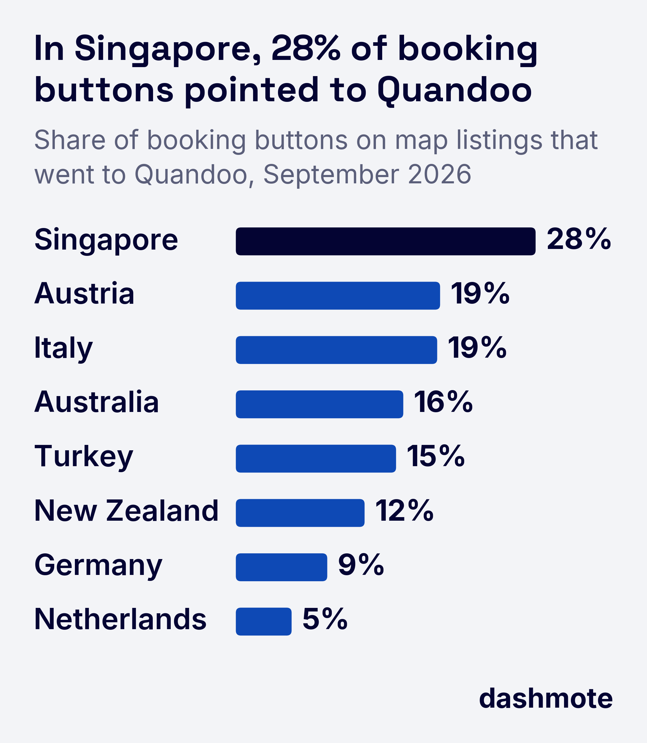 Ranked bars of booking buttons on map listings that pointed to Quandoo in September, weeks before it stopped taking bookings, with the share in Milan, Berlin and Amsterdam.