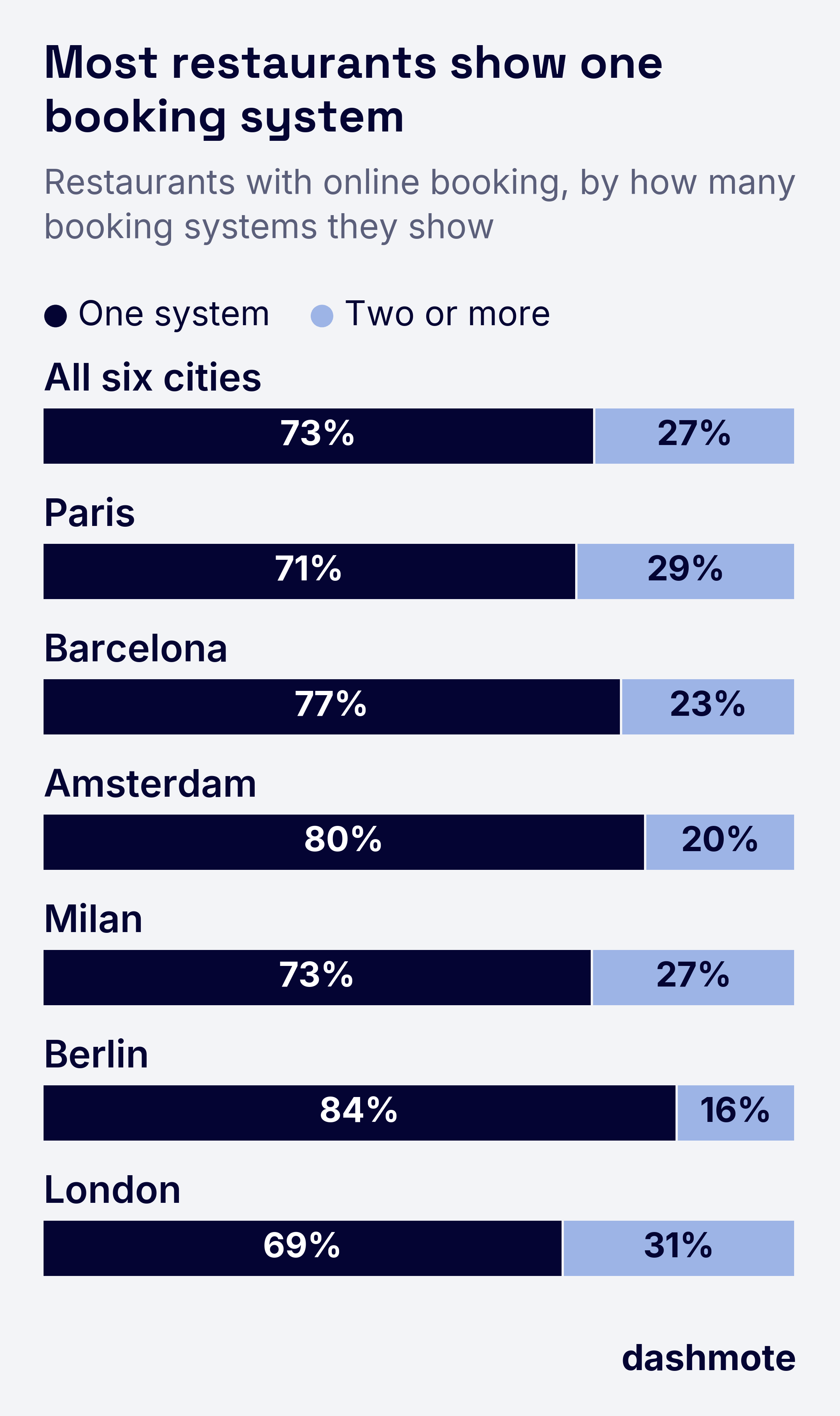 Stacked bar chart of restaurants with online booking by how many booking systems they show: all six cities 73% one system and 27% two or more; Paris 71% and 29%; Barcelona 77% and 23%; Amsterdam 80% and 20%; Milan 73% and 27%; Berlin 84% and 16%; London 69% and 31%.