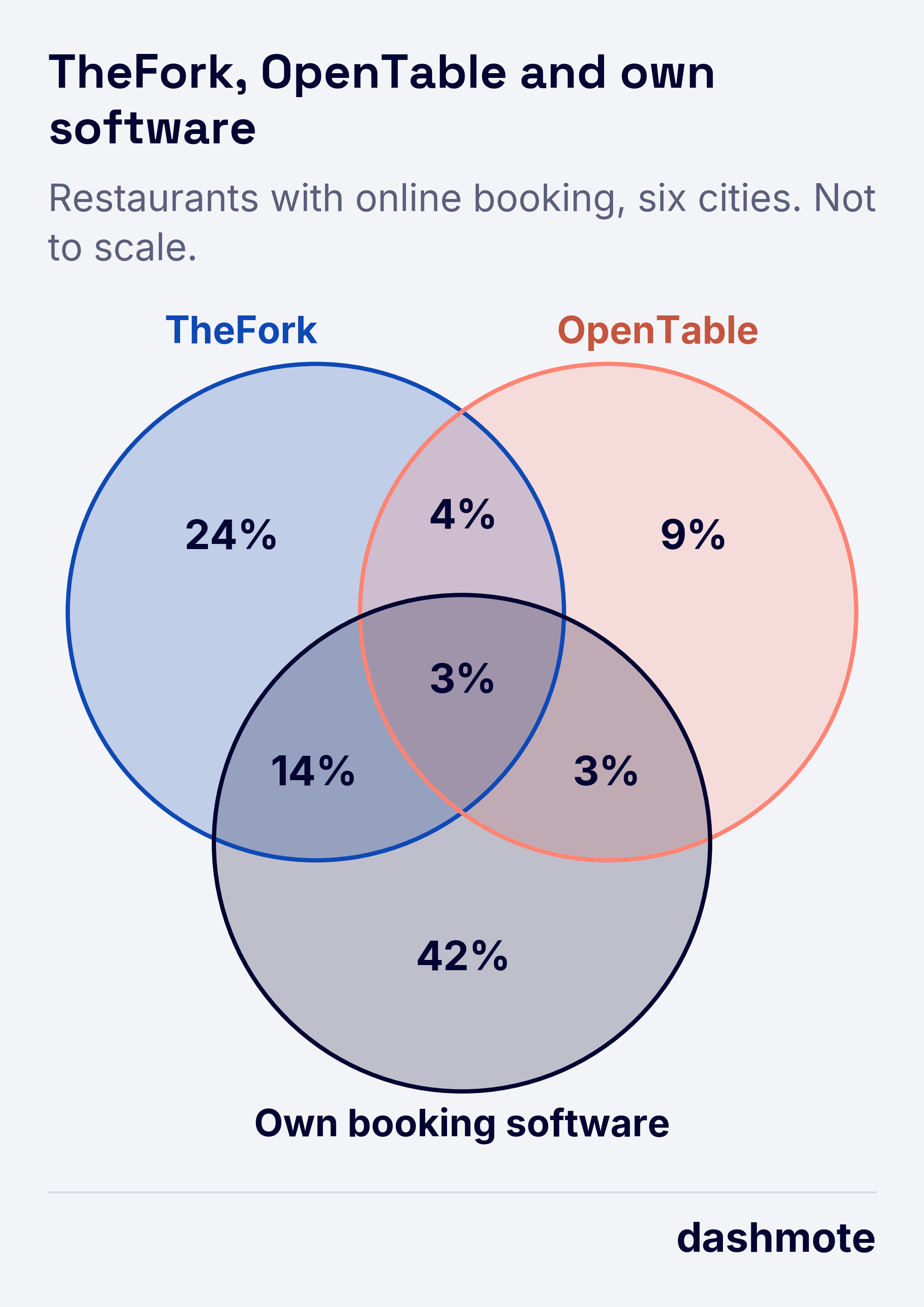 Venn diagram, six cities pooled, of restaurants on TheFork, on OpenTable and with booking software on their own website, with the share of restaurants that take online bookings in each region.
