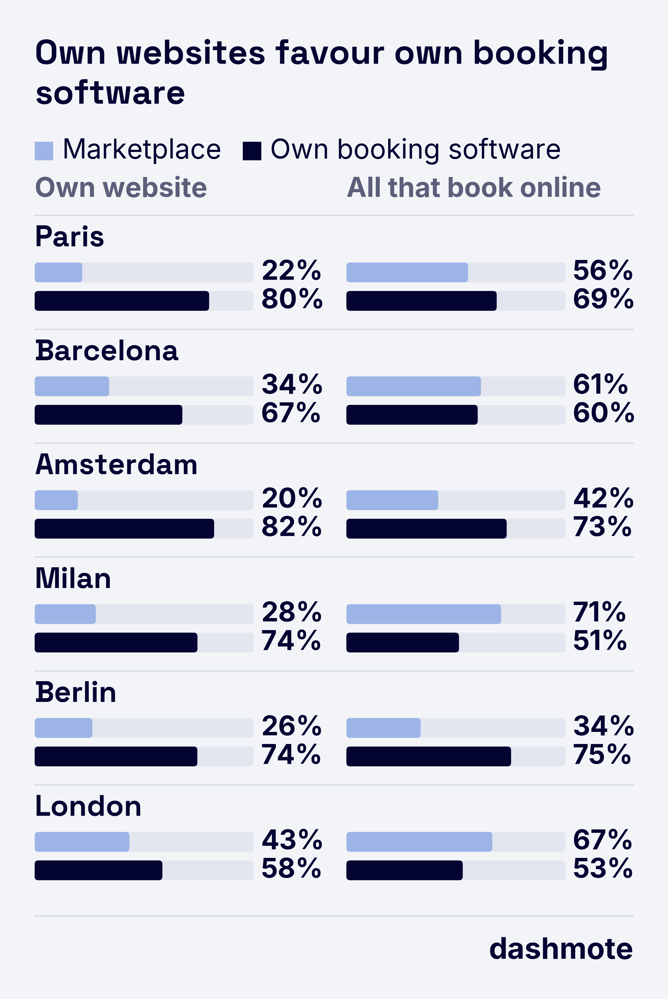 Per city, marketplace vs own booking software among restaurants whose own website shows a booking tool, and among all restaurants that book online. On restaurants' own websites, own booking software outnumbers marketplace widgets in all six cities.
