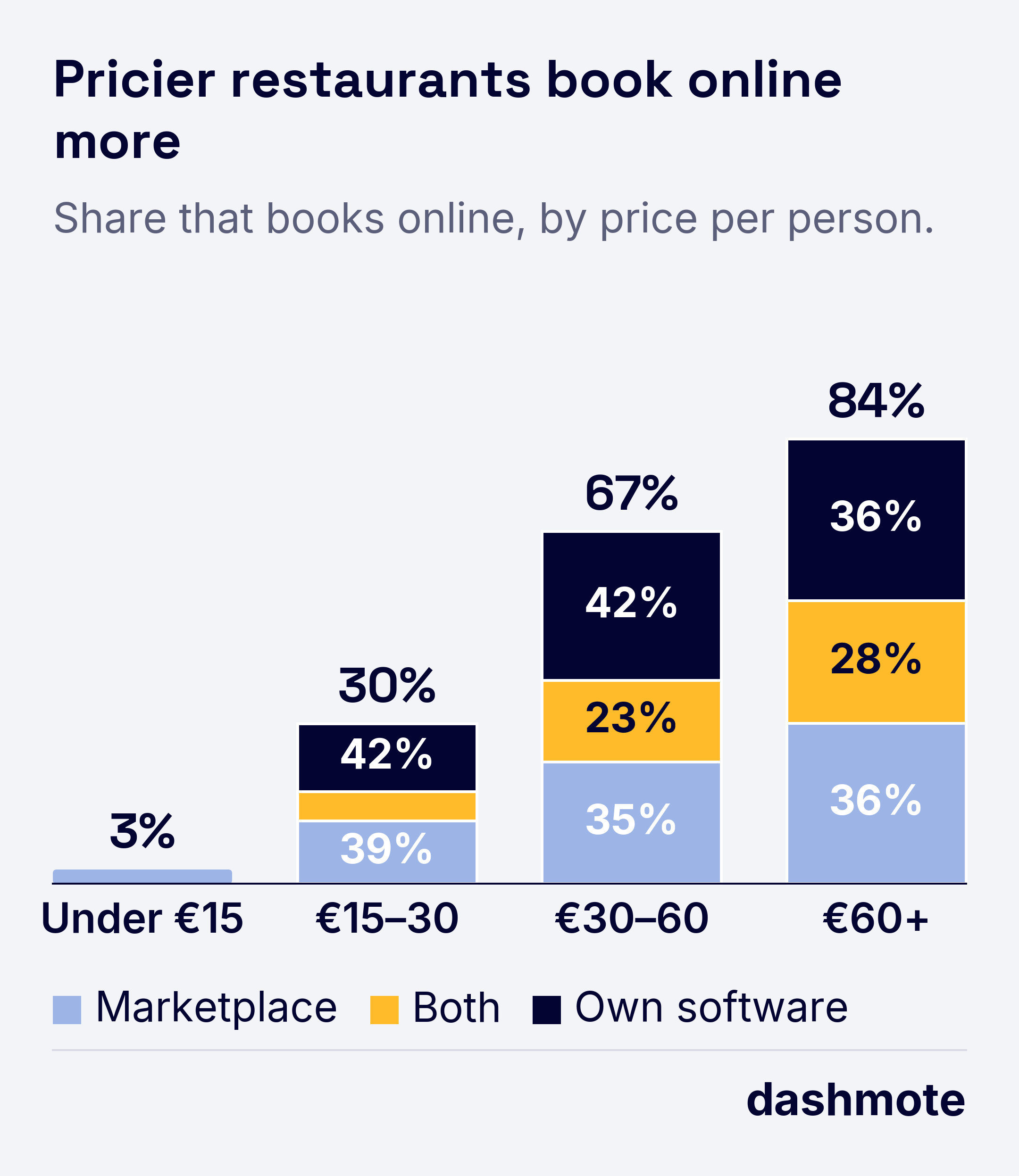Stacked columns per price band: the share of sit-down restaurants that book online (3% at EUR 0 to 15 to 84% at EUR 60 and up), split into marketplace only, both, and own booking software only.