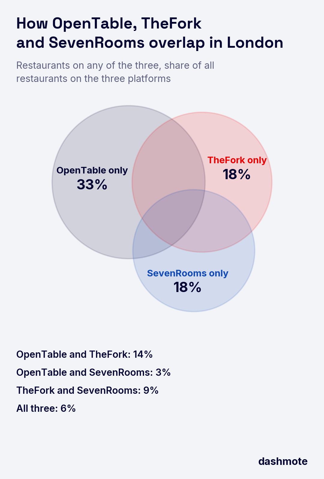 Venn diagram of London restaurants on OpenTable, TheFork or SevenRooms, as a share of all restaurants on the three: OpenTable only 33%, TheFork only 18%, SevenRooms only 18%, OpenTable and TheFork 14%, OpenTable and SevenRooms 3%, TheFork and SevenRooms 9%, all three 6%.