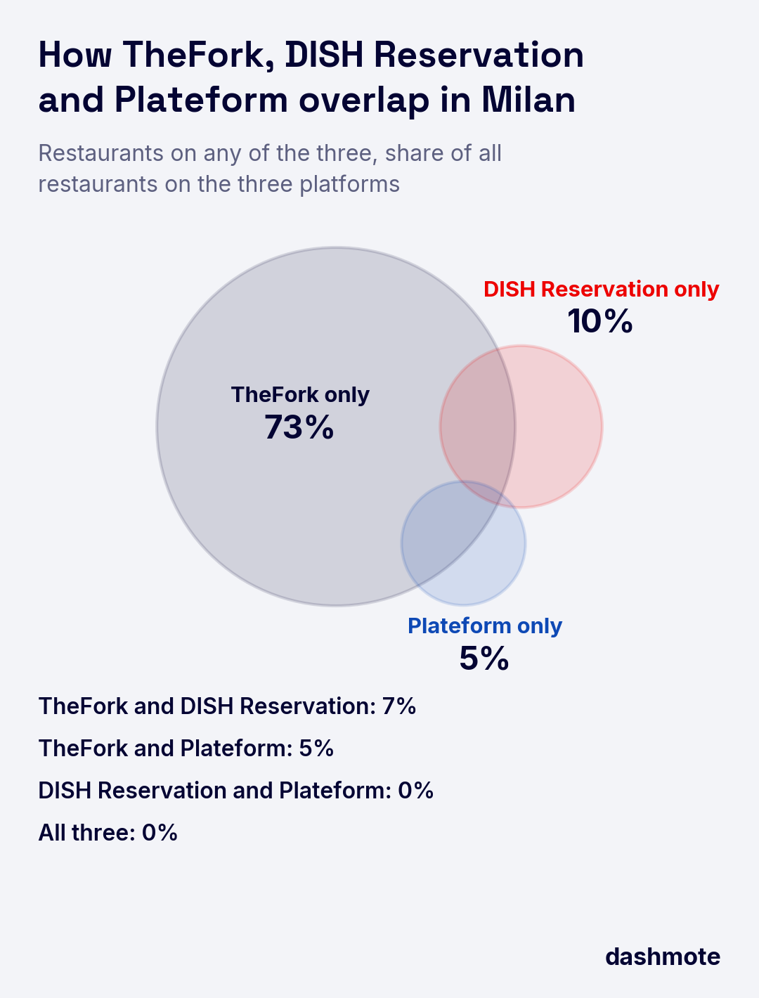 Venn diagram of Milan restaurants on TheFork, DISH Reservation or Plateform, as a share of all restaurants on the three: TheFork only 73%, DISH Reservation only 10%, Plateform only 5%, TheFork and DISH Reservation 7%, TheFork and Plateform 5%, DISH Reservation and Plateform 0%, all three 0%.
